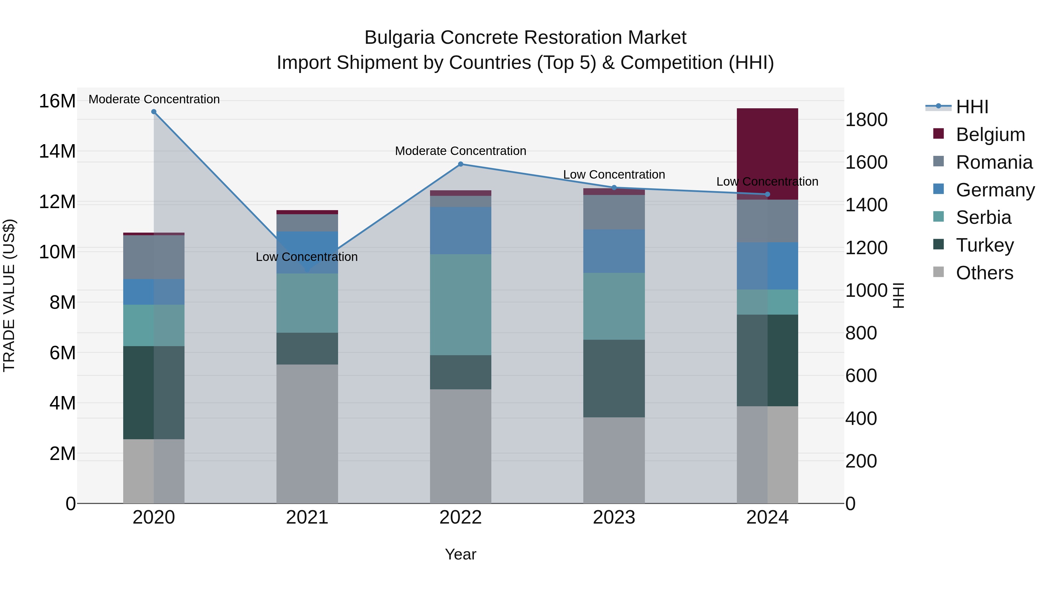 Bulgaria Concrete Restoration Market Top 5 Importing Countries and Market Competition (HHI) Analysis