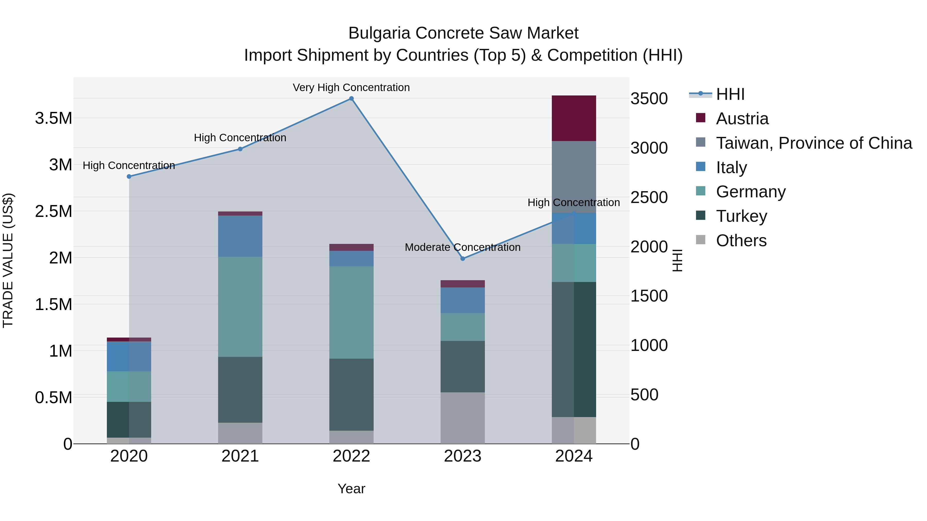 Bulgaria Concrete Saw Market Top 5 Importing Countries and Market Competition (HHI) Analysis