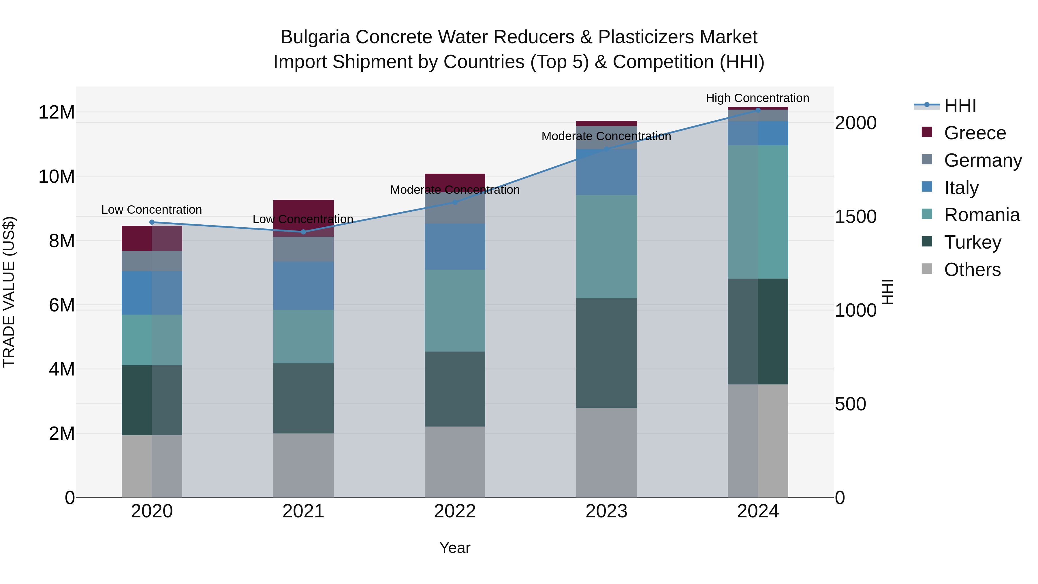 Bulgaria Concrete Water Reducers & Plasticizers Market Top 5 Importing Countries and Market Competition (HHI) Analysis