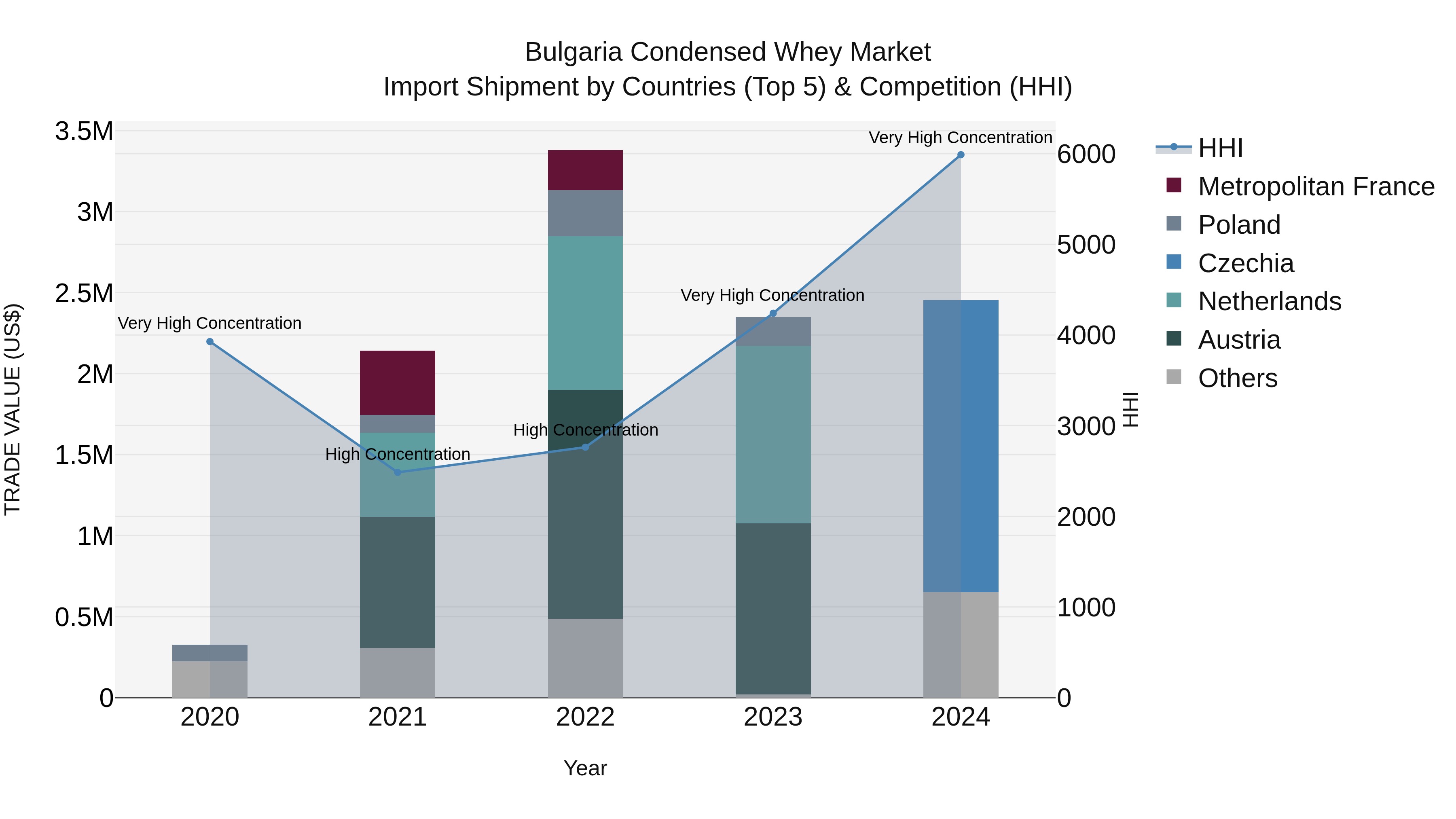 Bulgaria Condensed Whey Market Top 5 Importing Countries and Market Competition (HHI) Analysis