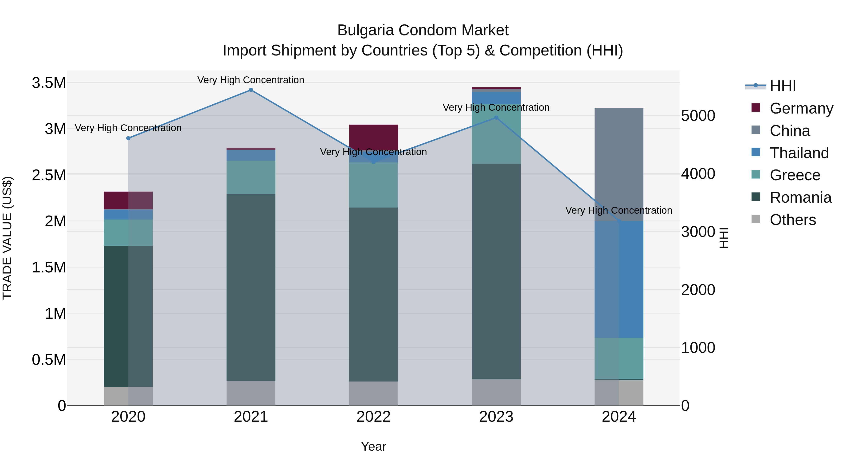 Bulgaria Condom Market Top 5 Importing Countries and Market Competition (HHI) Analysis