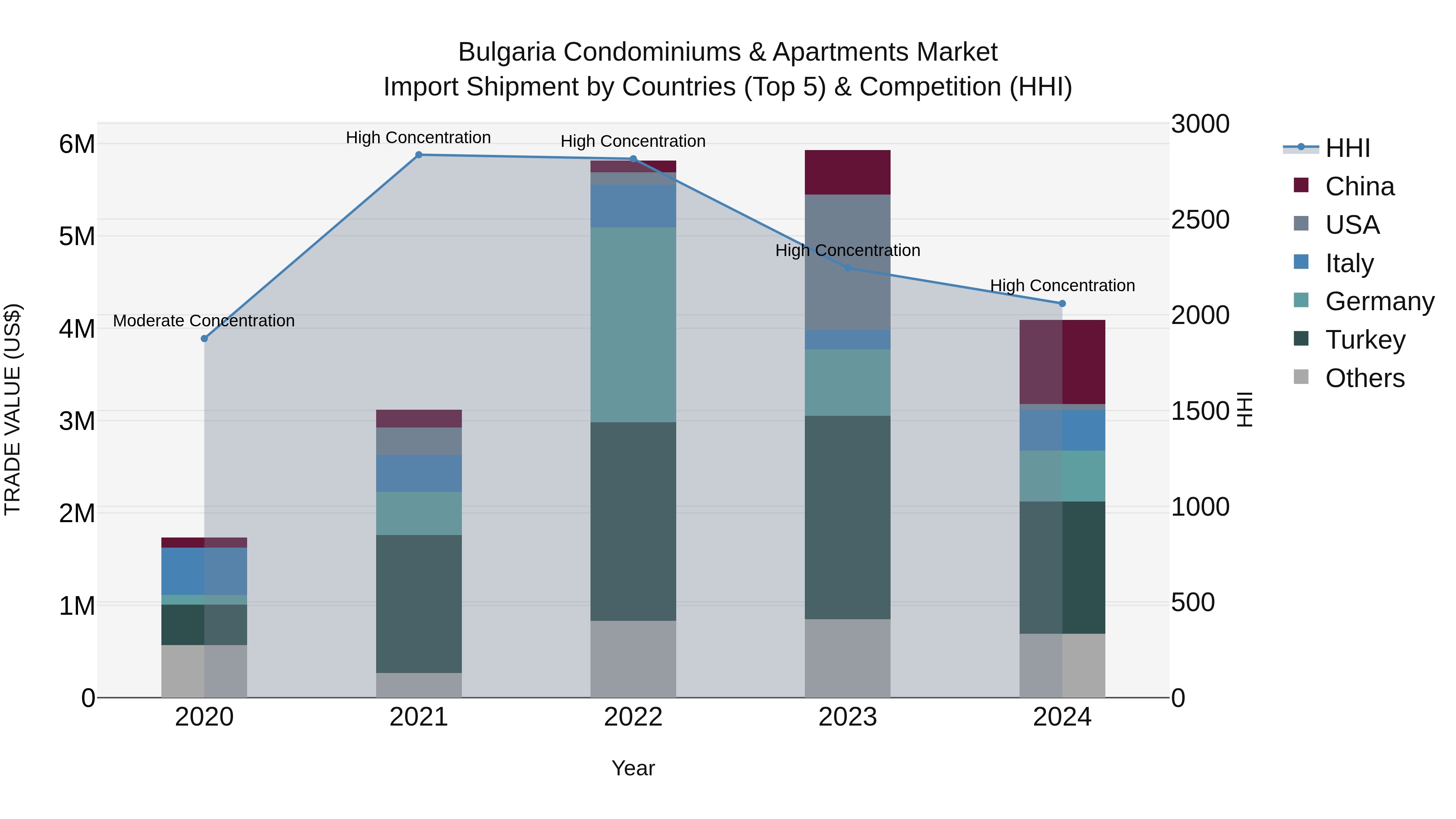 Bulgaria Condominiums & Apartments Market Top 5 Importing Countries and Market Competition (HHI) Analysis