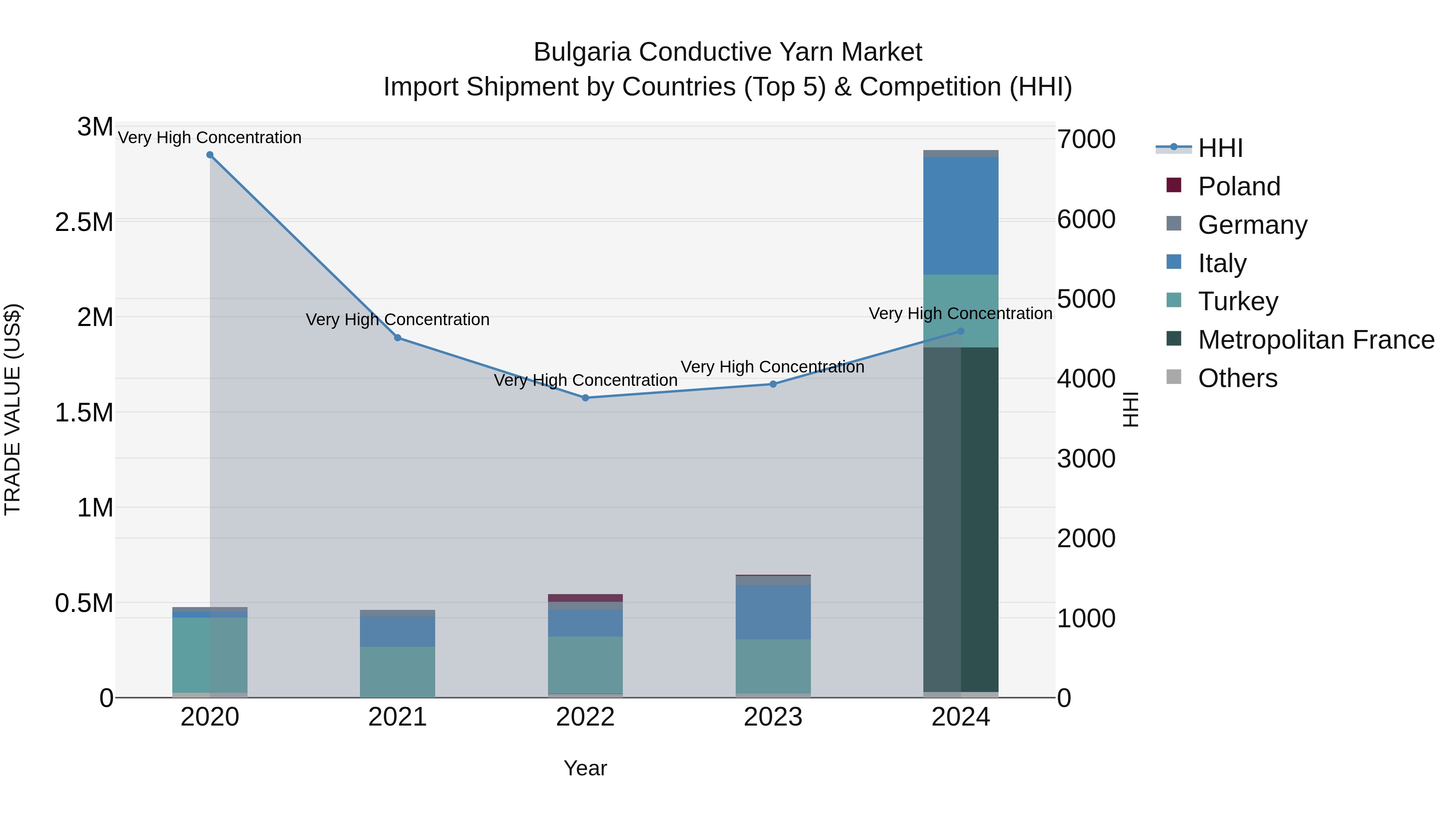 Bulgaria Conductive Yarn Market Top 5 Importing Countries and Market Competition (HHI) Analysis