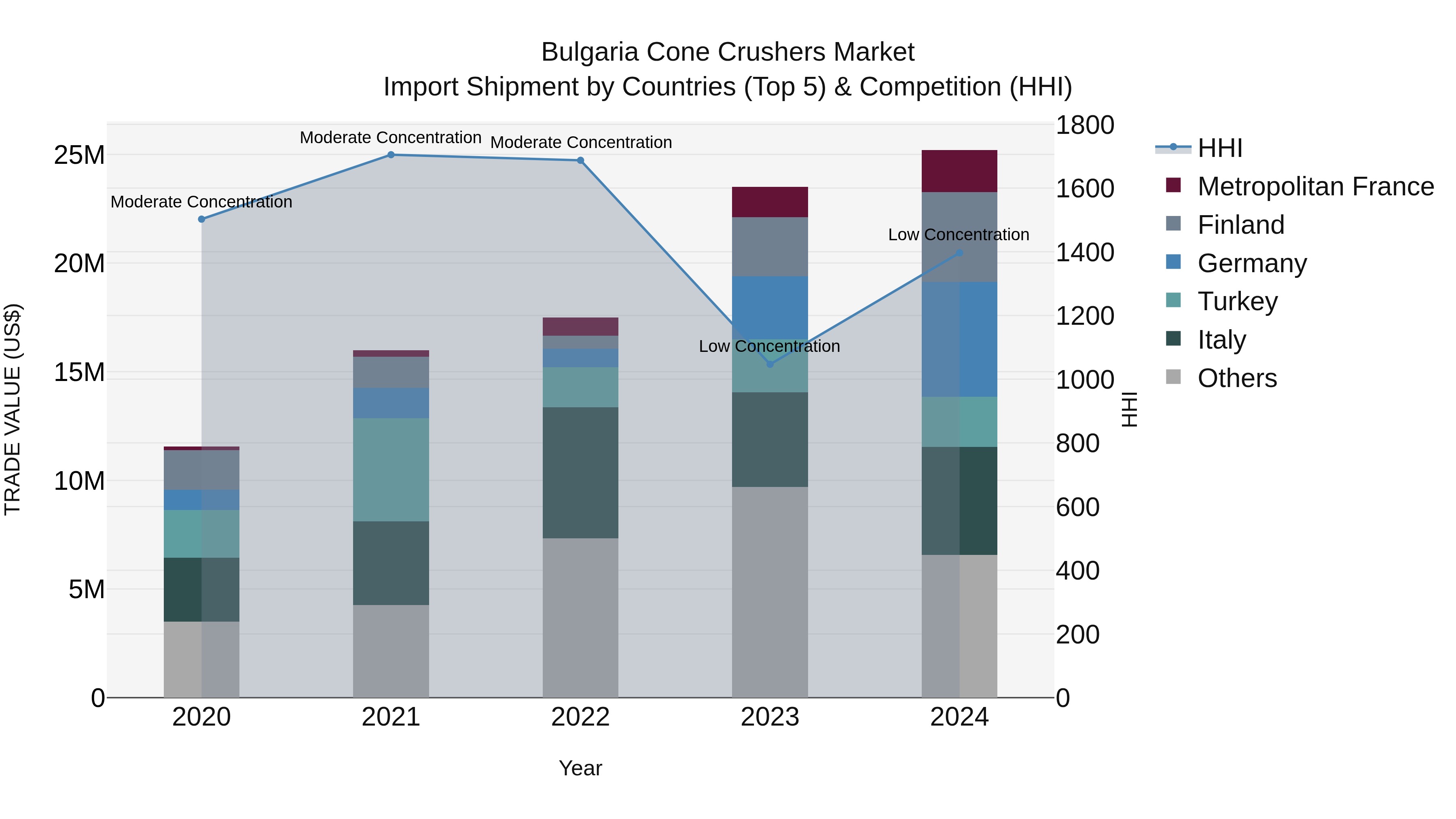 Bulgaria Cone Crushers Market Top 5 Importing Countries and Market Competition (HHI) Analysis