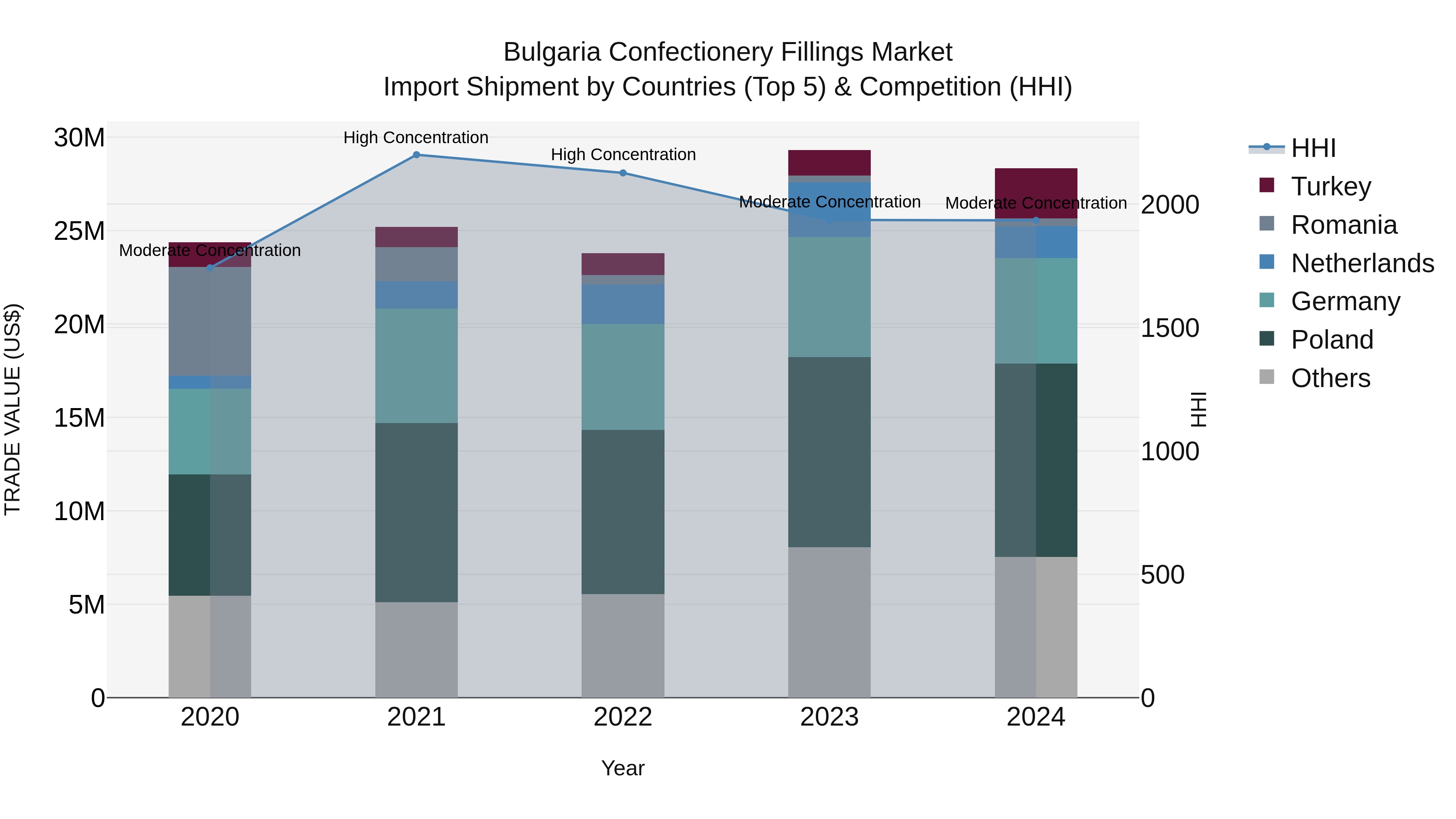 Bulgaria Confectionery Fillings Market Top 5 Importing Countries and Market Competition (HHI) Analysis