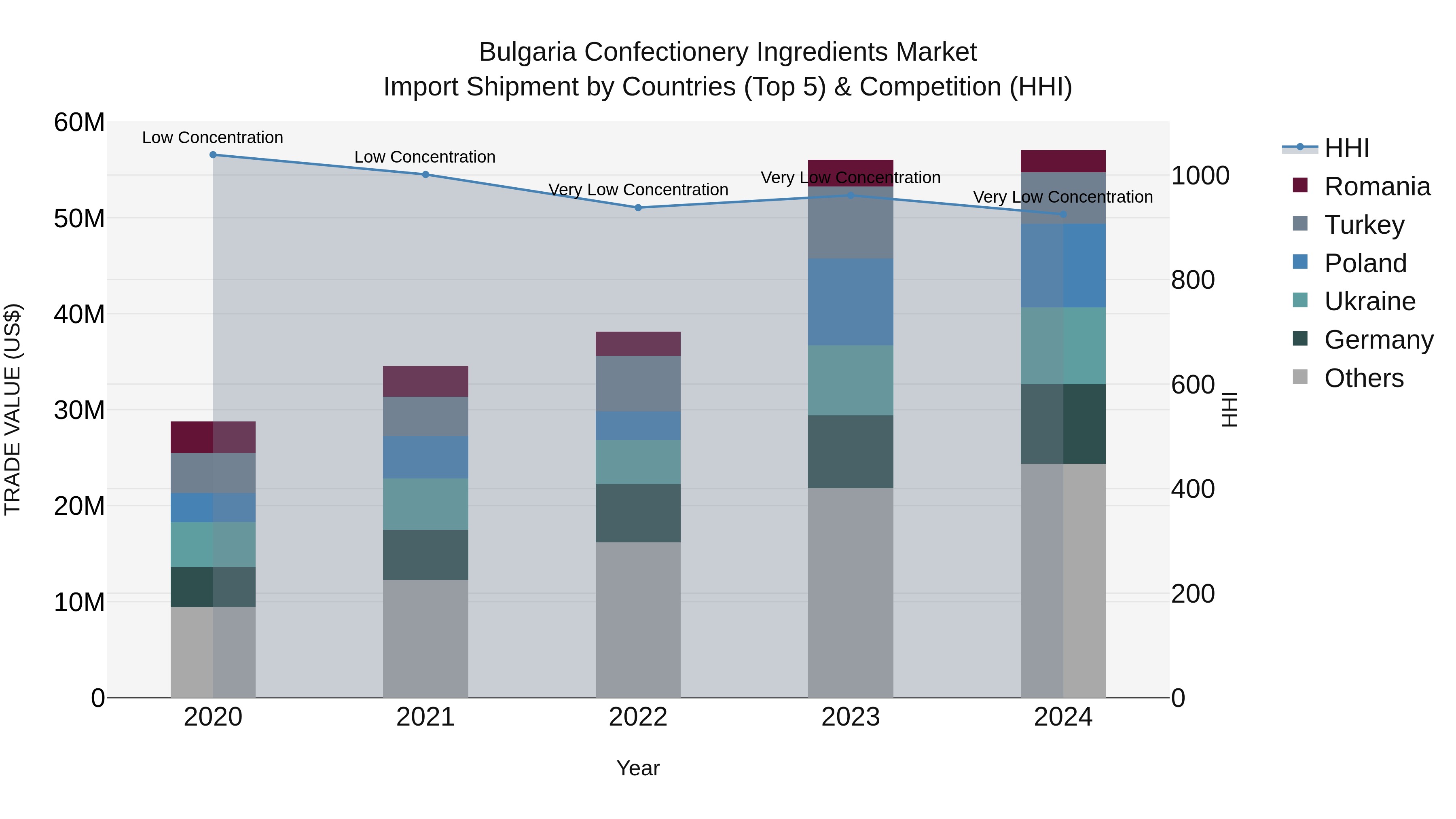 Bulgaria Confectionery Ingredients Market Top 5 Importing Countries and Market Competition (HHI) Analysis