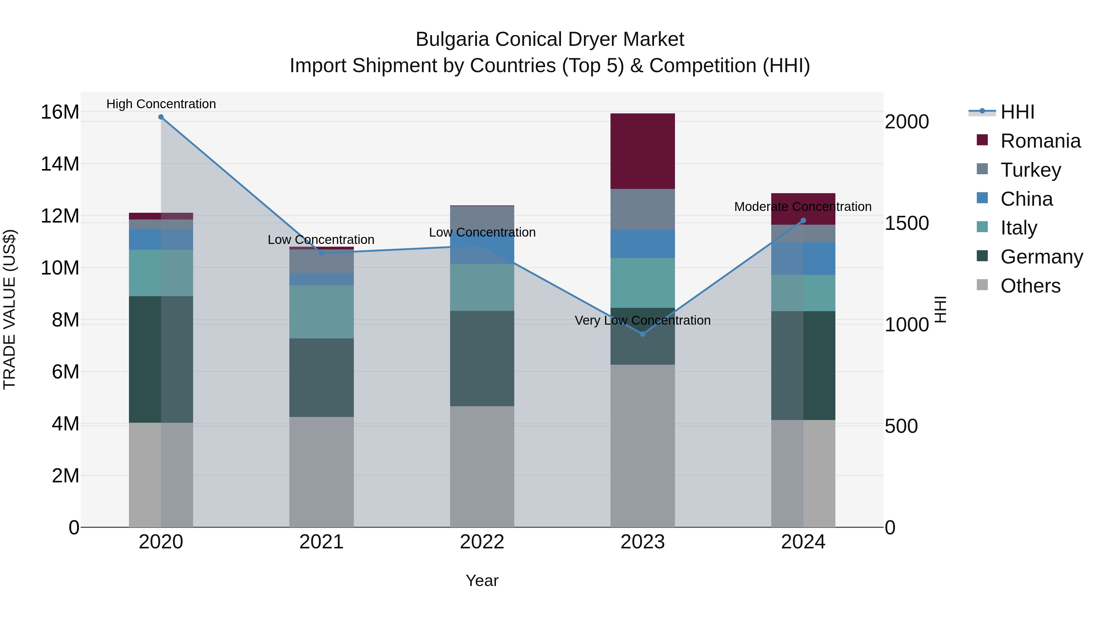 Bulgaria Conical Dryer Market Top 5 Importing Countries and Market Competition (HHI) Analysis