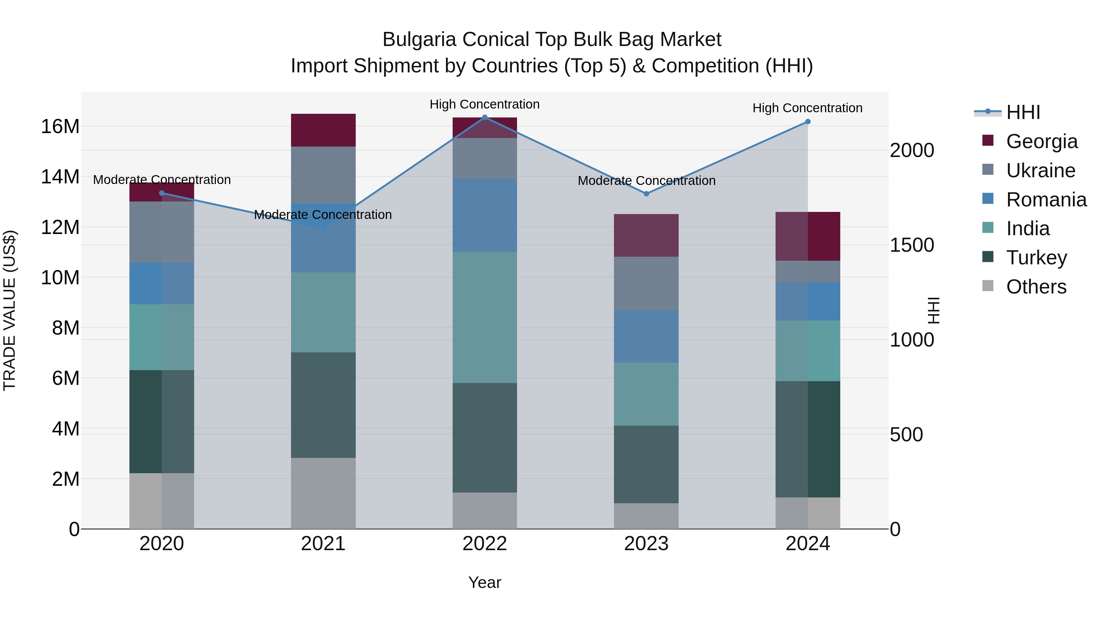 Bulgaria Conical Top Bulk Bag Market Top 5 Importing Countries and Market Competition (HHI) Analysis