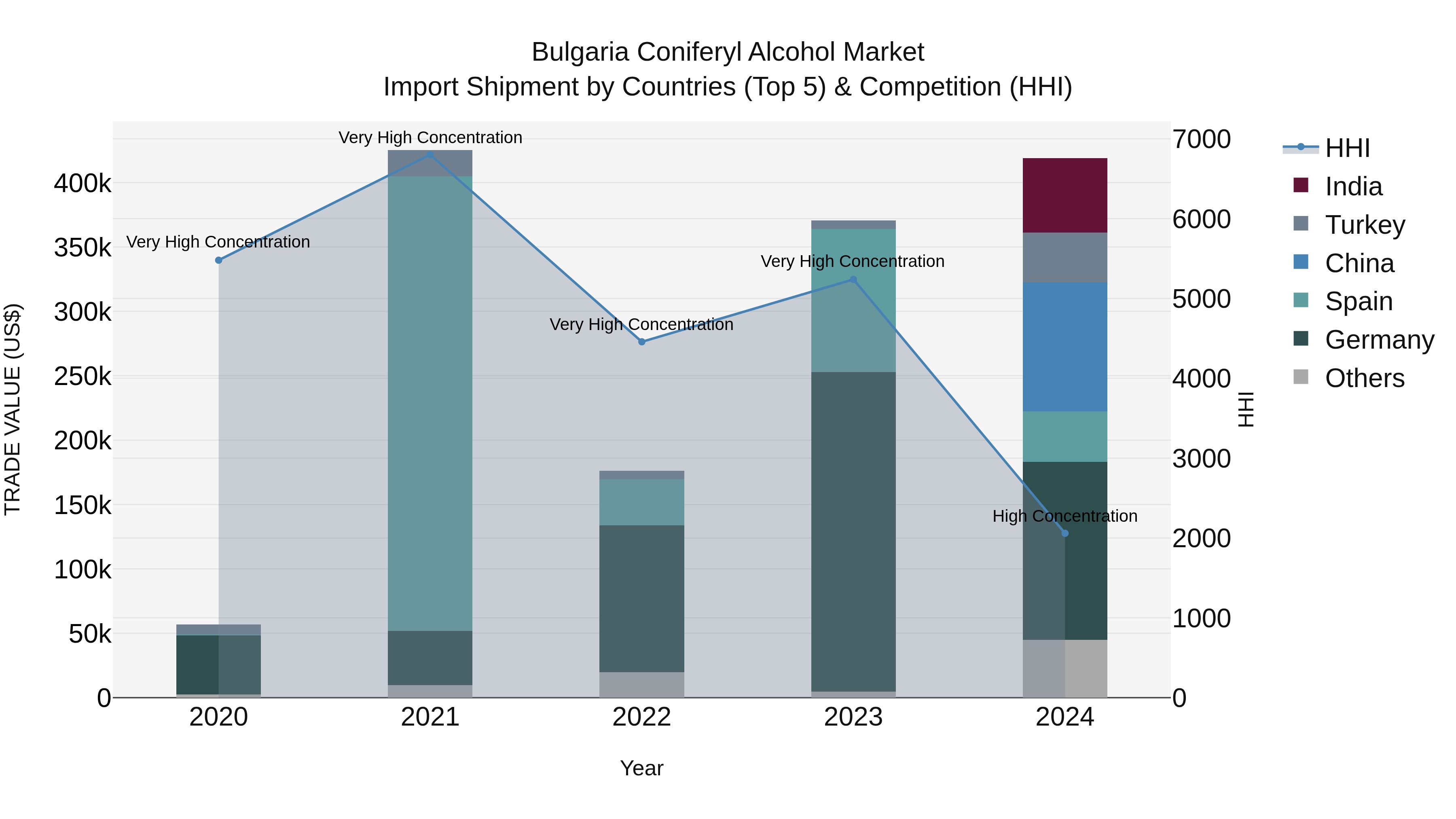 Bulgaria Coniferyl Alcohol Market Top 5 Importing Countries and Market Competition (HHI) Analysis