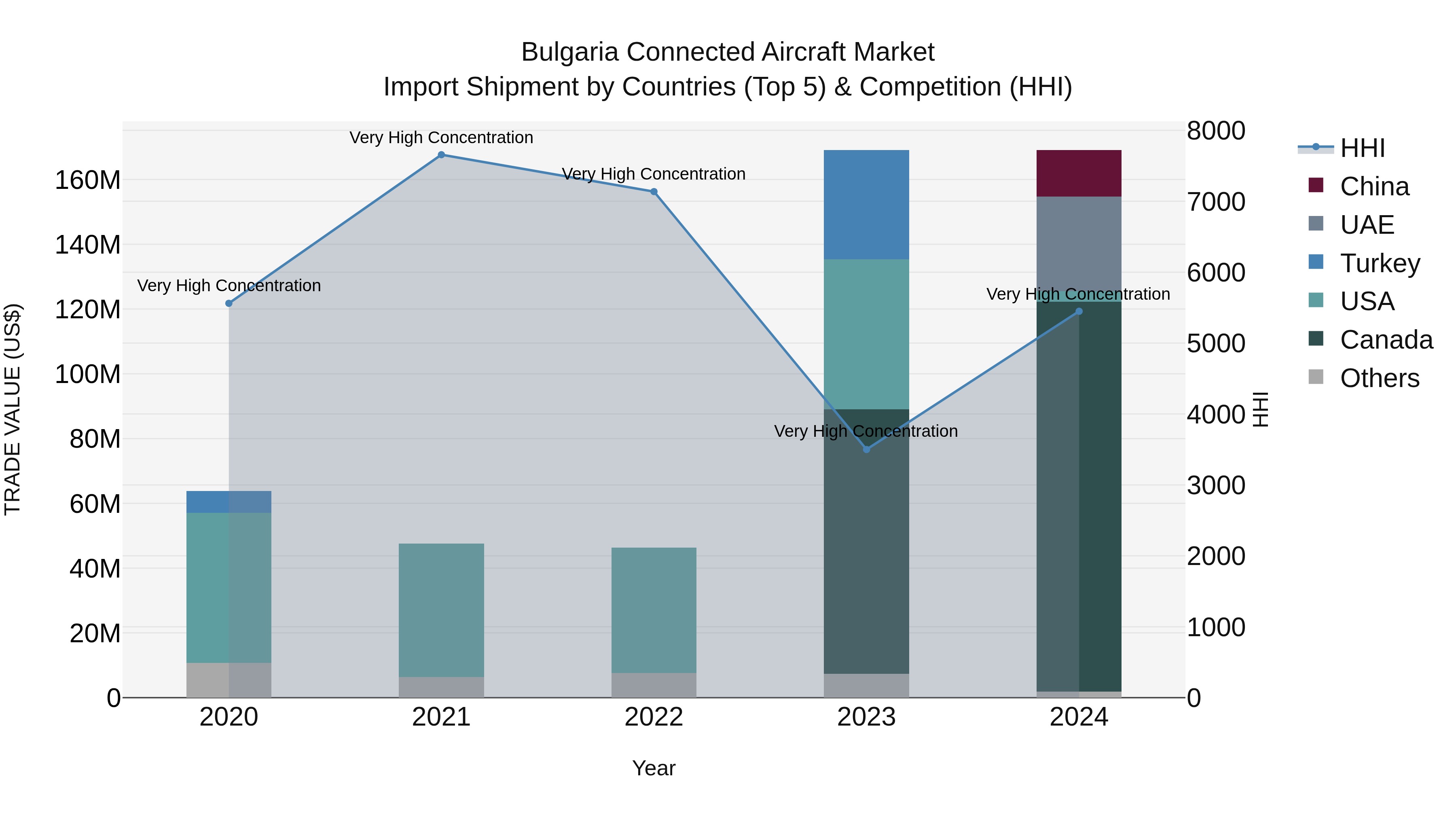 Bulgaria Connected Aircraft Market Top 5 Importing Countries and Market Competition (HHI) Analysis