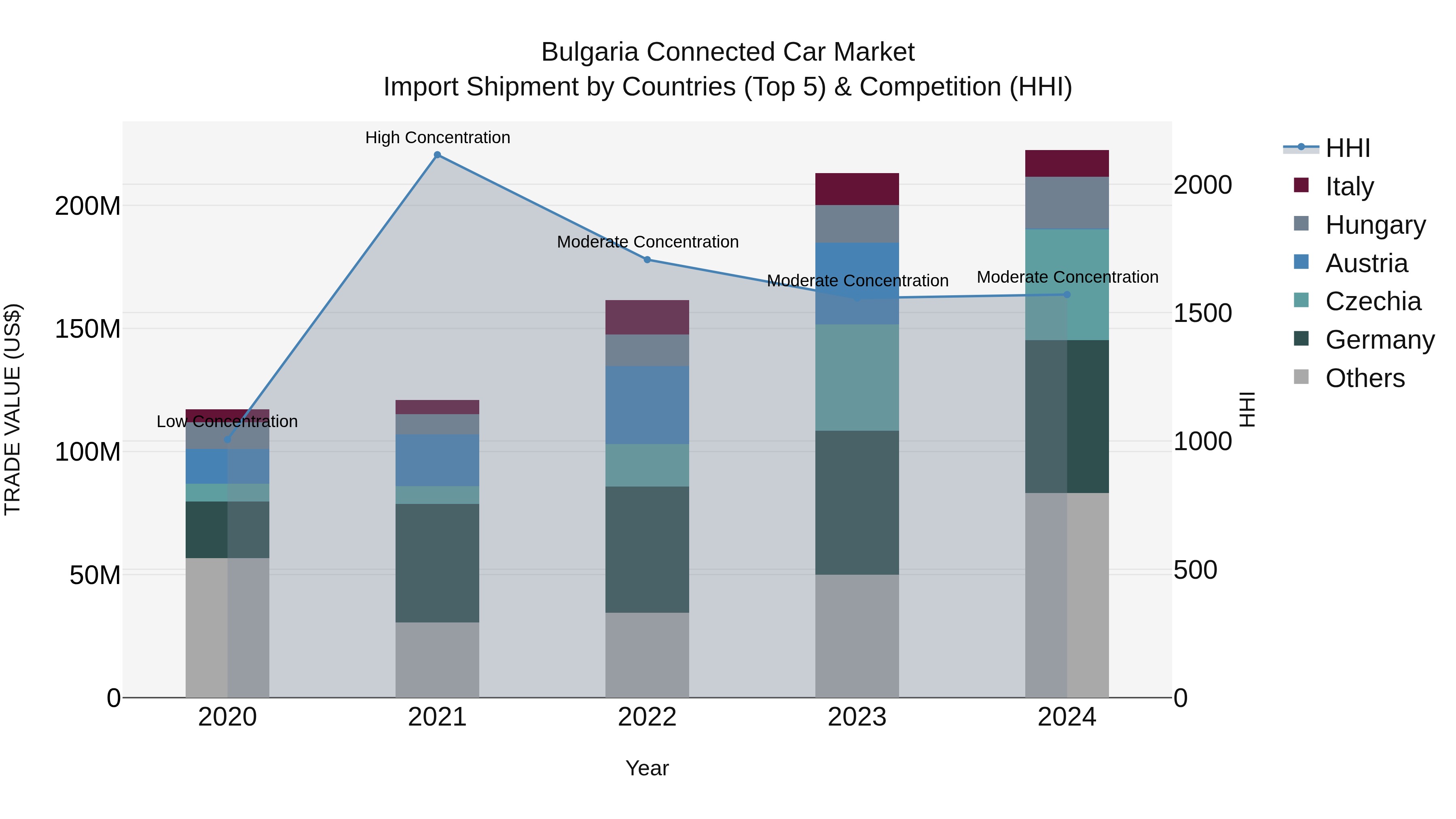 Bulgaria Connected Car Market Top 5 Importing Countries and Market Competition (HHI) Analysis