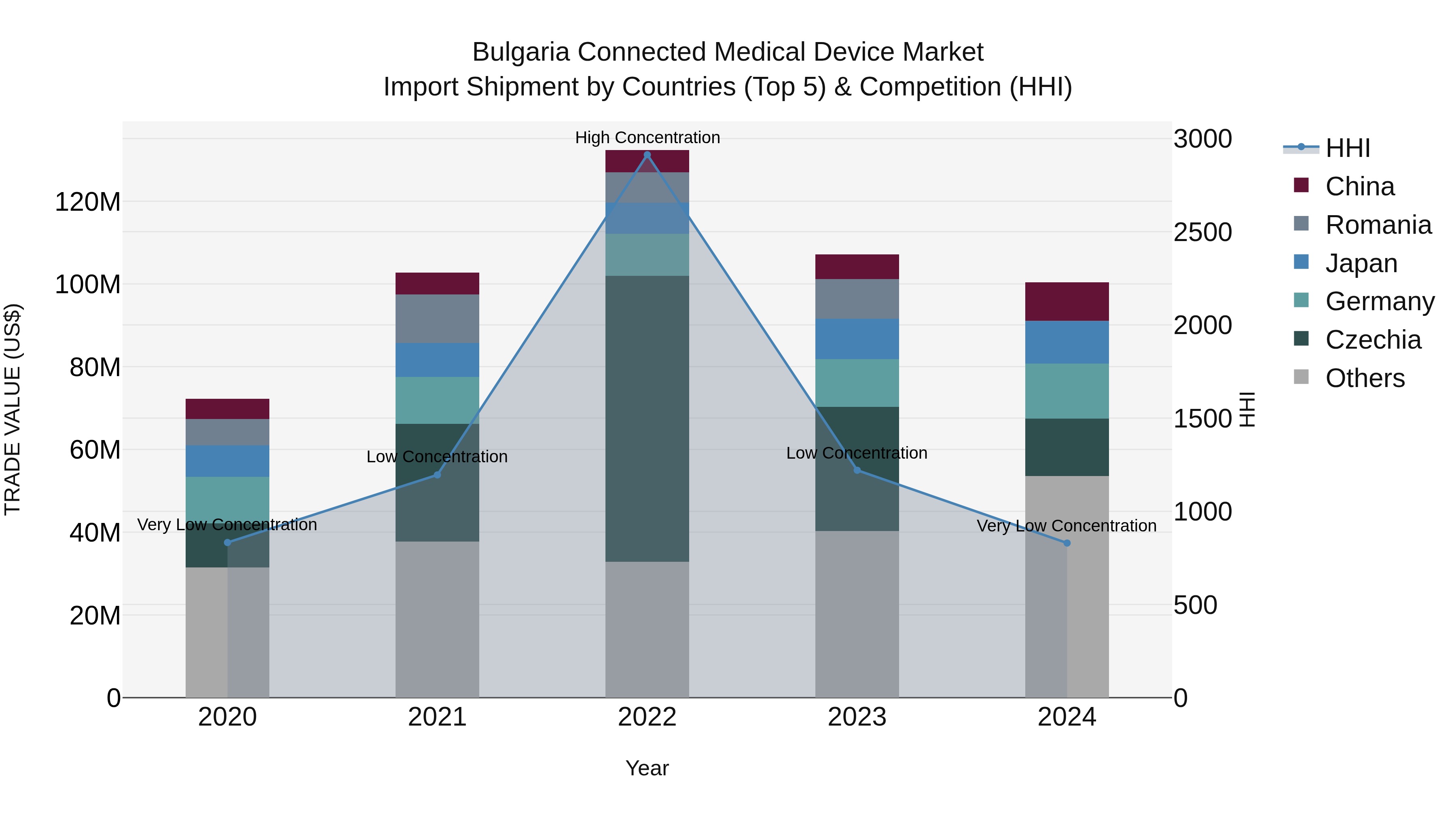 Bulgaria Connected Medical Device Market Top 5 Importing Countries and Market Competition (HHI) Analysis