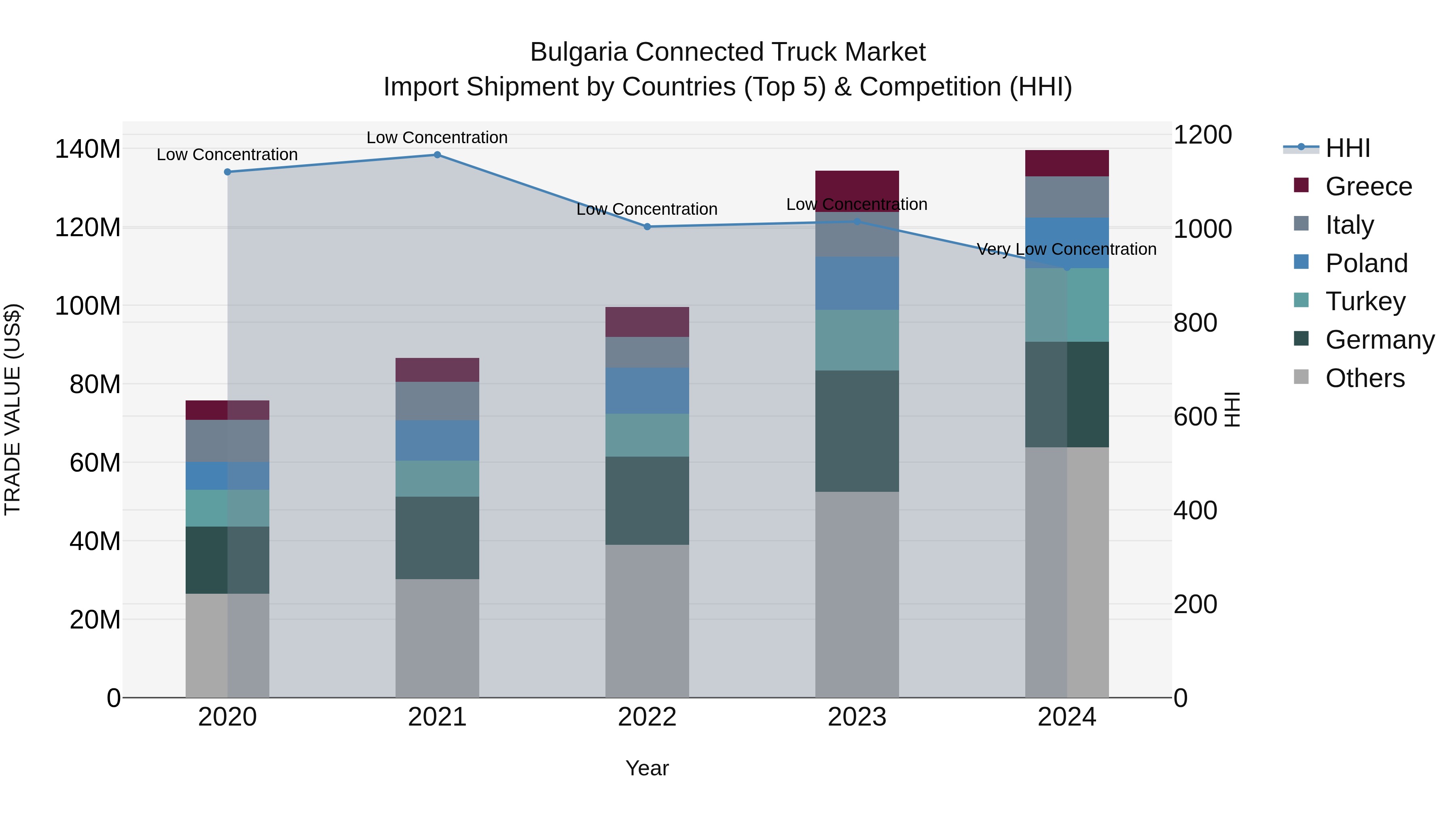 Bulgaria Connected Truck Market Top 5 Importing Countries and Market Competition (HHI) Analysis