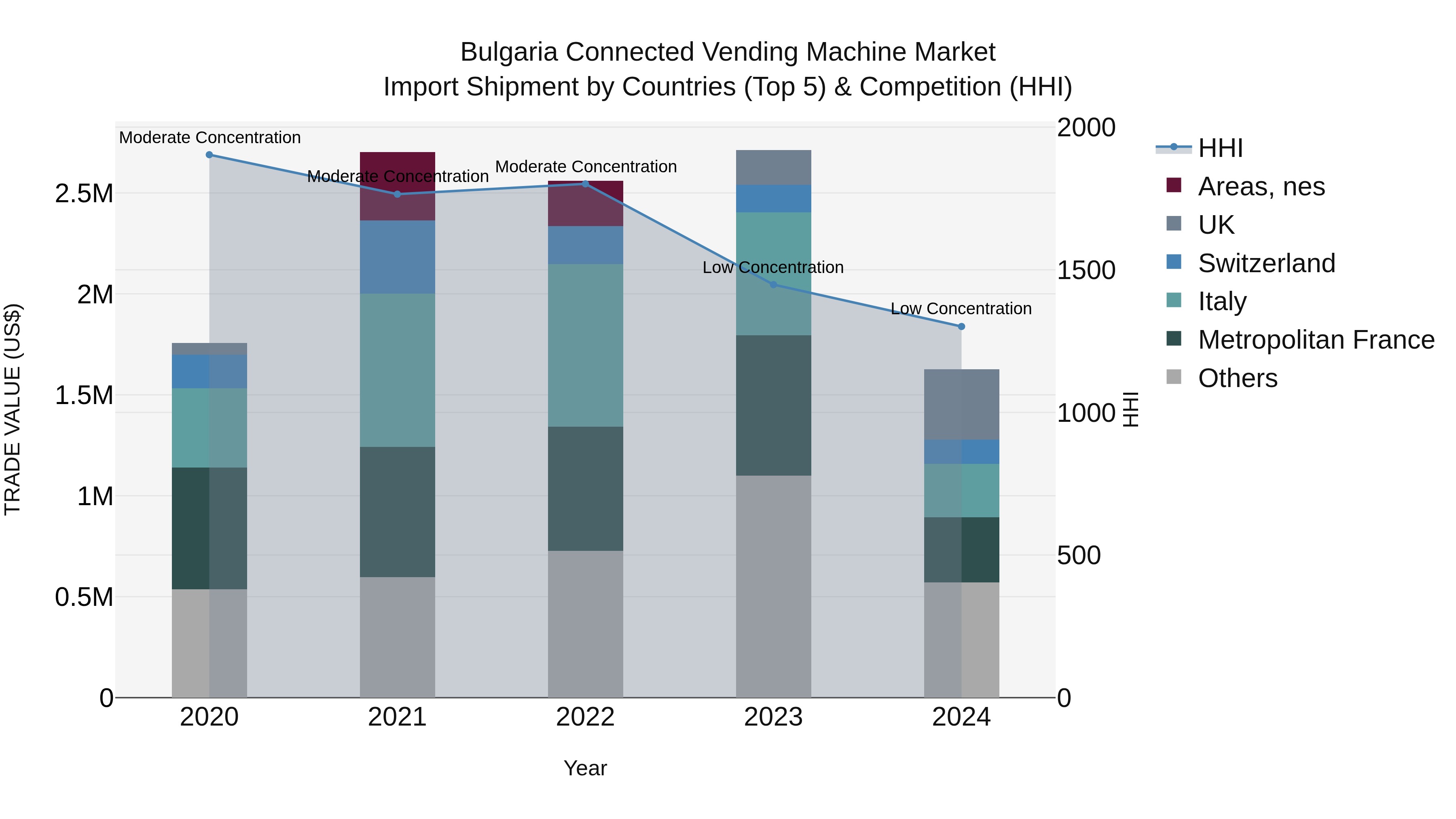 Bulgaria Connected Vending Machine Market Top 5 Importing Countries and Market Competition (HHI) Analysis