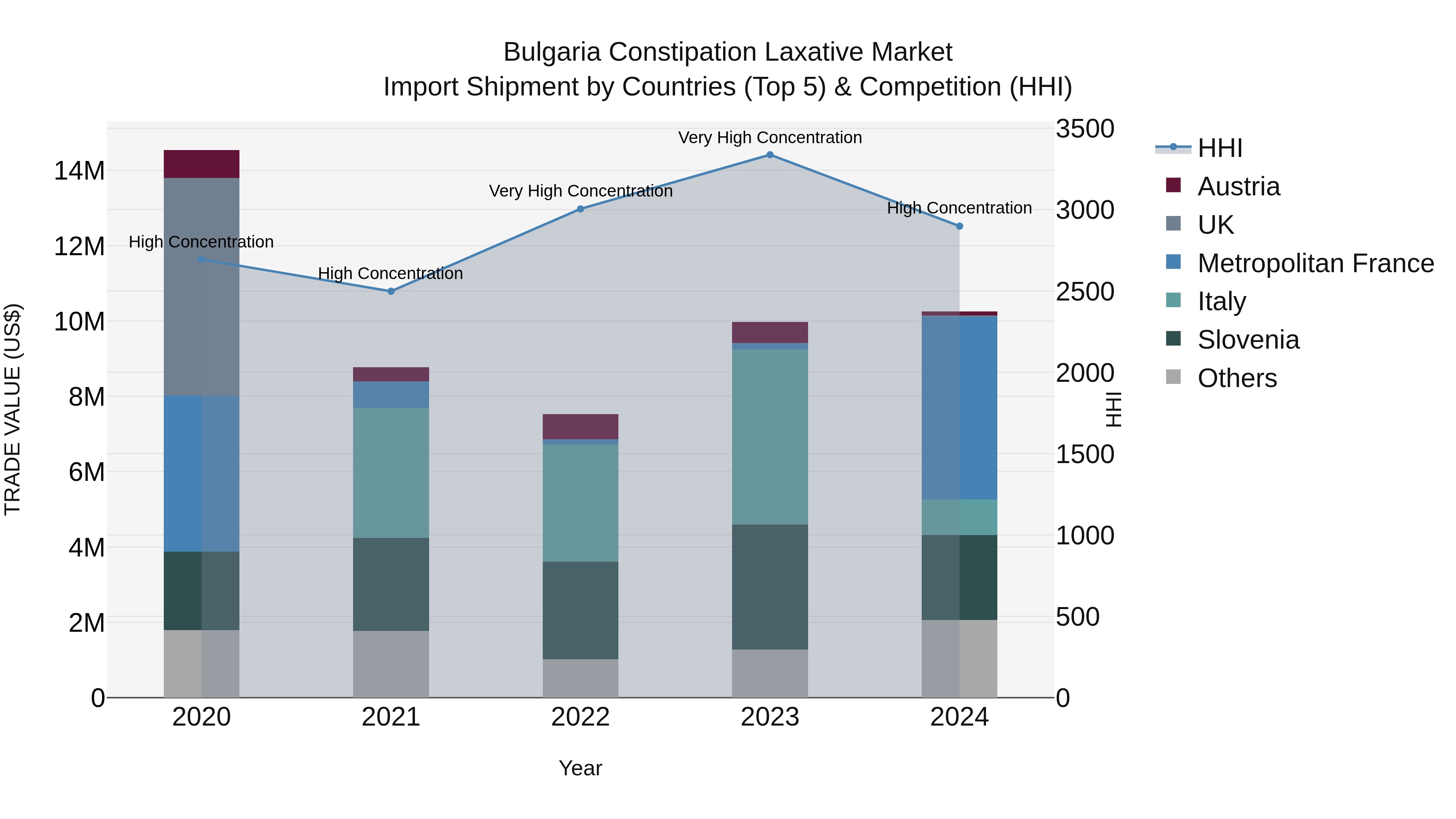 Bulgaria Constipation Laxative Market Top 5 Importing Countries and Market Competition (HHI) Analysis