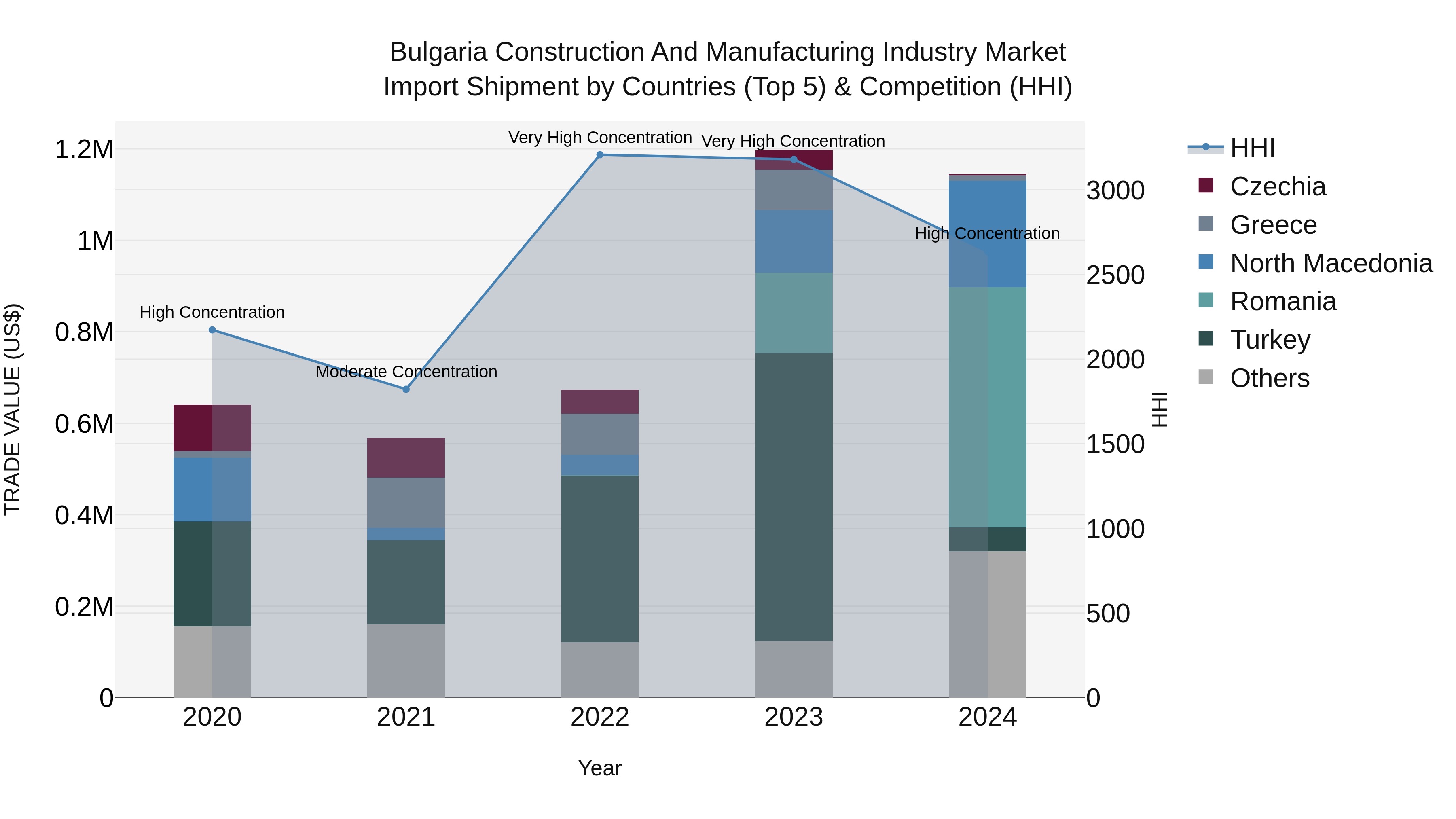Bulgaria Construction and Manufacturing Industry Market Top 5 Importing Countries and Market Competition (HHI) Analysis