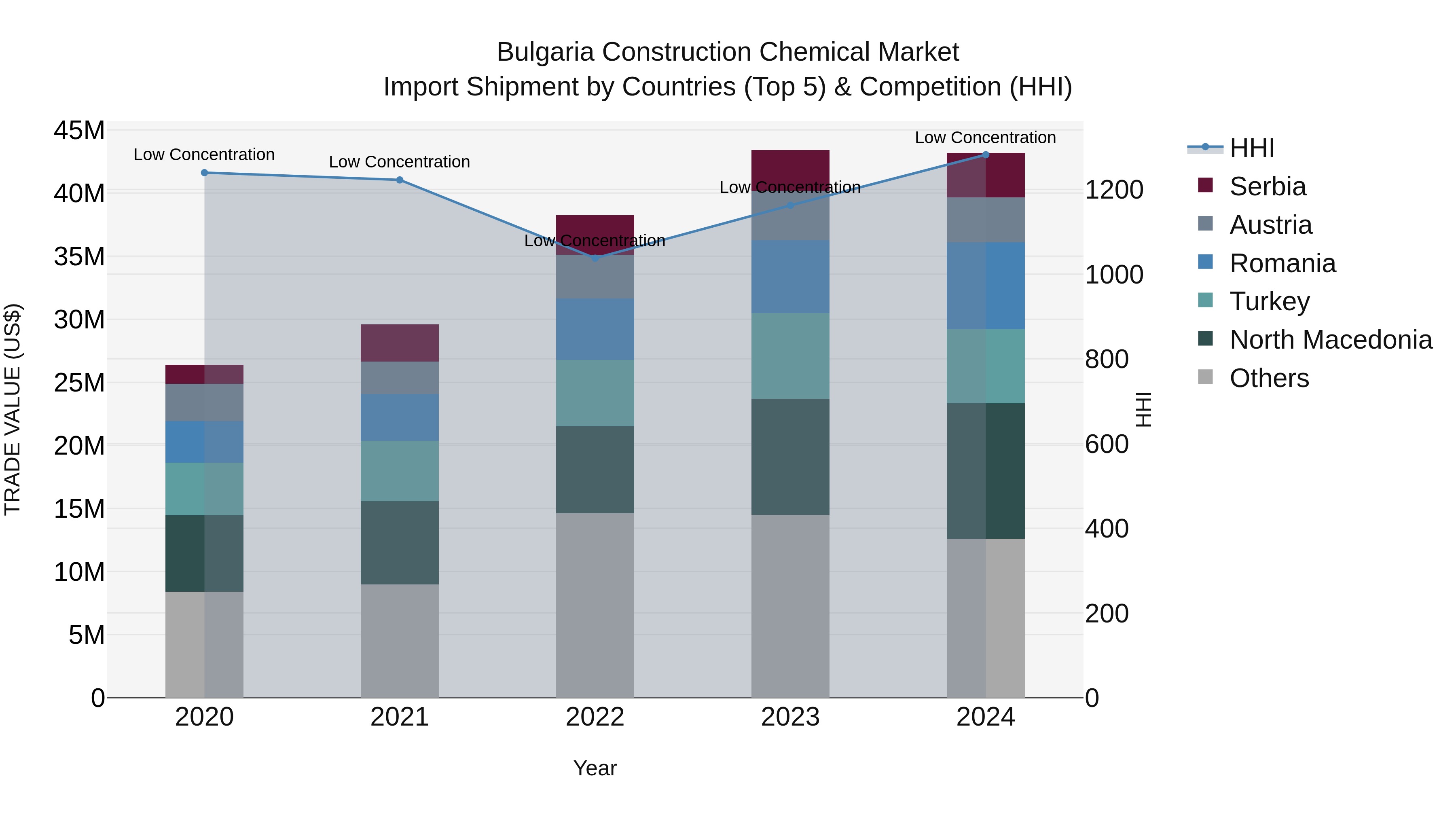 Bulgaria Construction Chemical Market Top 5 Importing Countries and Market Competition (HHI) Analysis