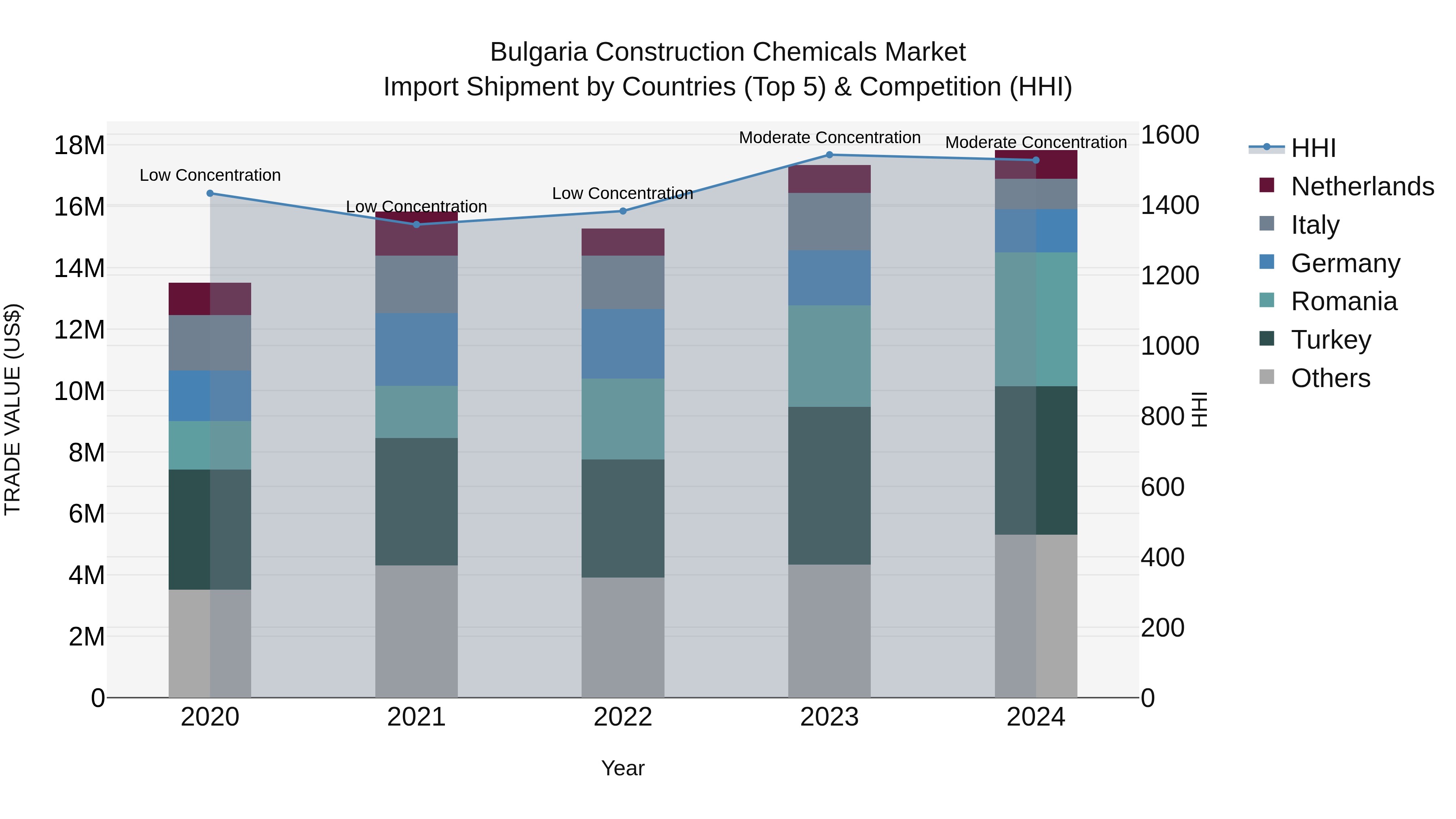 Bulgaria Construction Chemicals Market Top 5 Importing Countries and Market Competition (HHI) Analysis