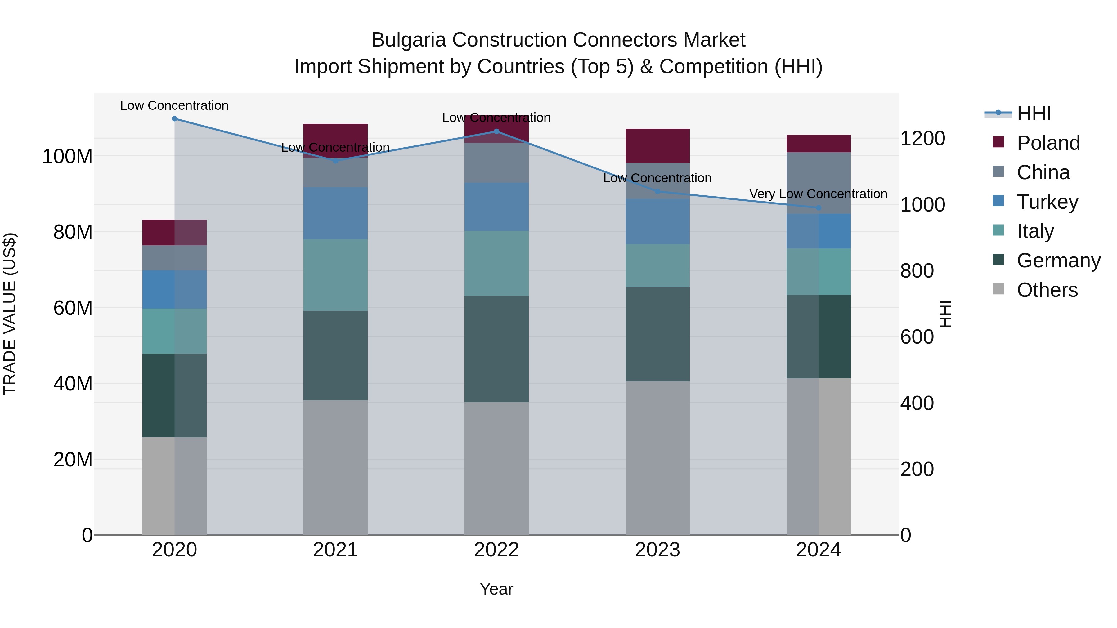 Bulgaria Construction Connectors Market Top 5 Importing Countries and Market Competition (HHI) Analysis
