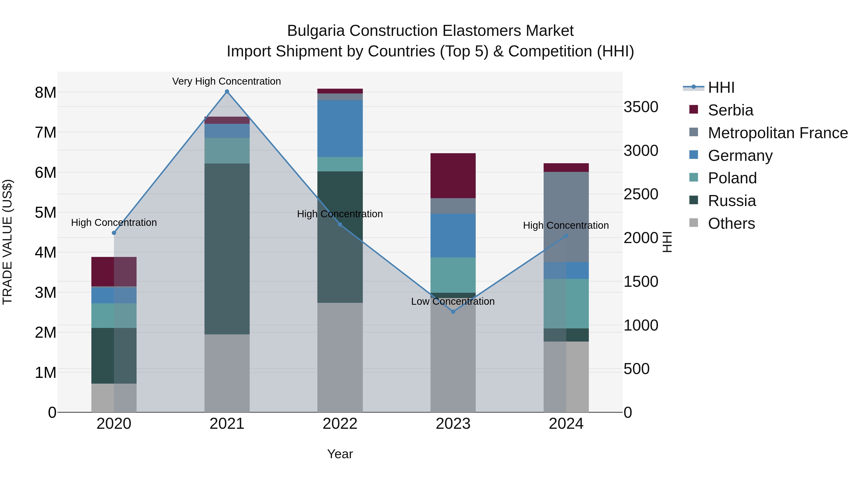 Bulgaria Construction Elastomers Market Top 5 Importing Countries and Market Competition (HHI) Analysis