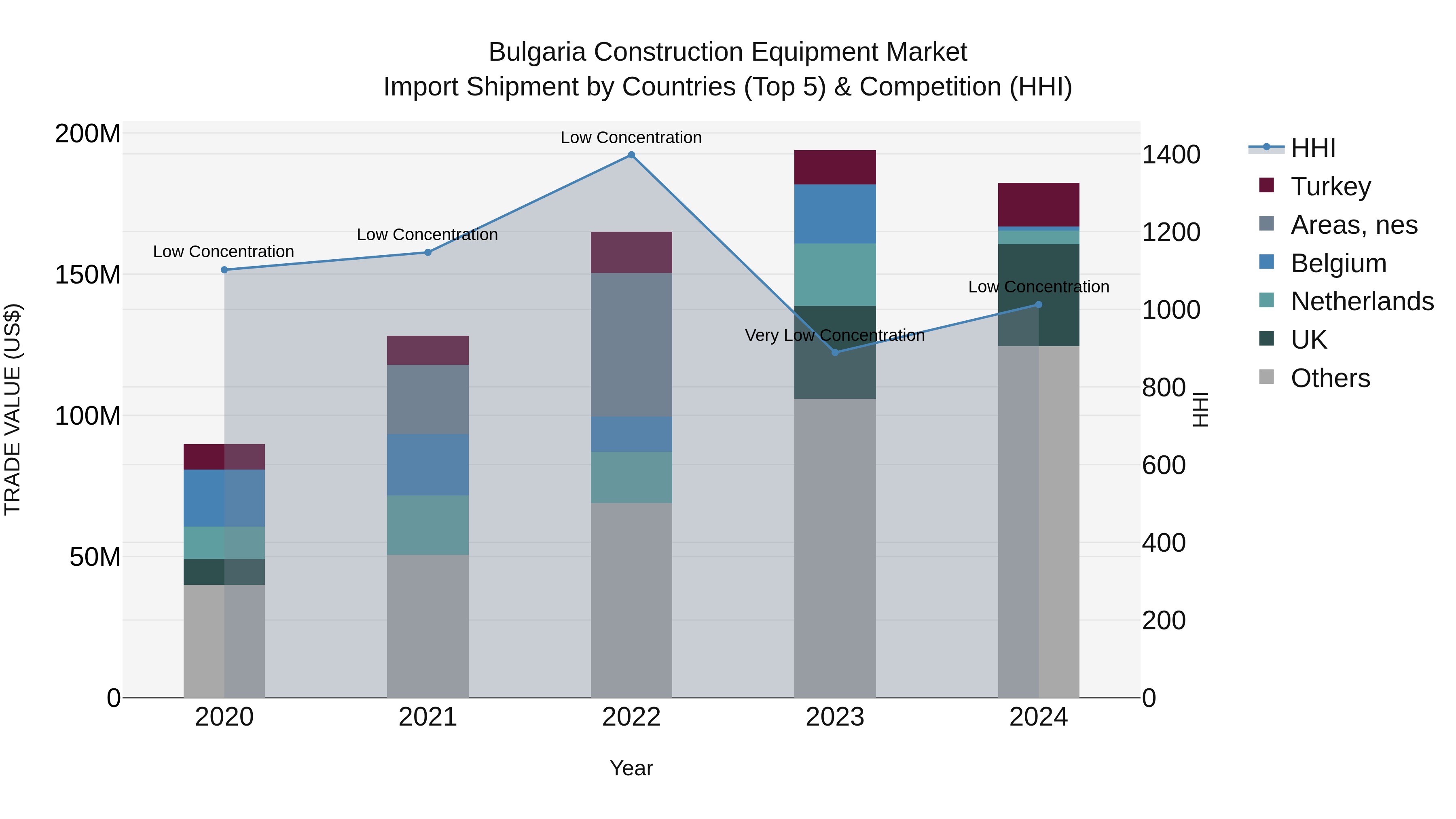 Bulgaria Construction Equipment Market Top 5 Importing Countries and Market Competition (HHI) Analysis