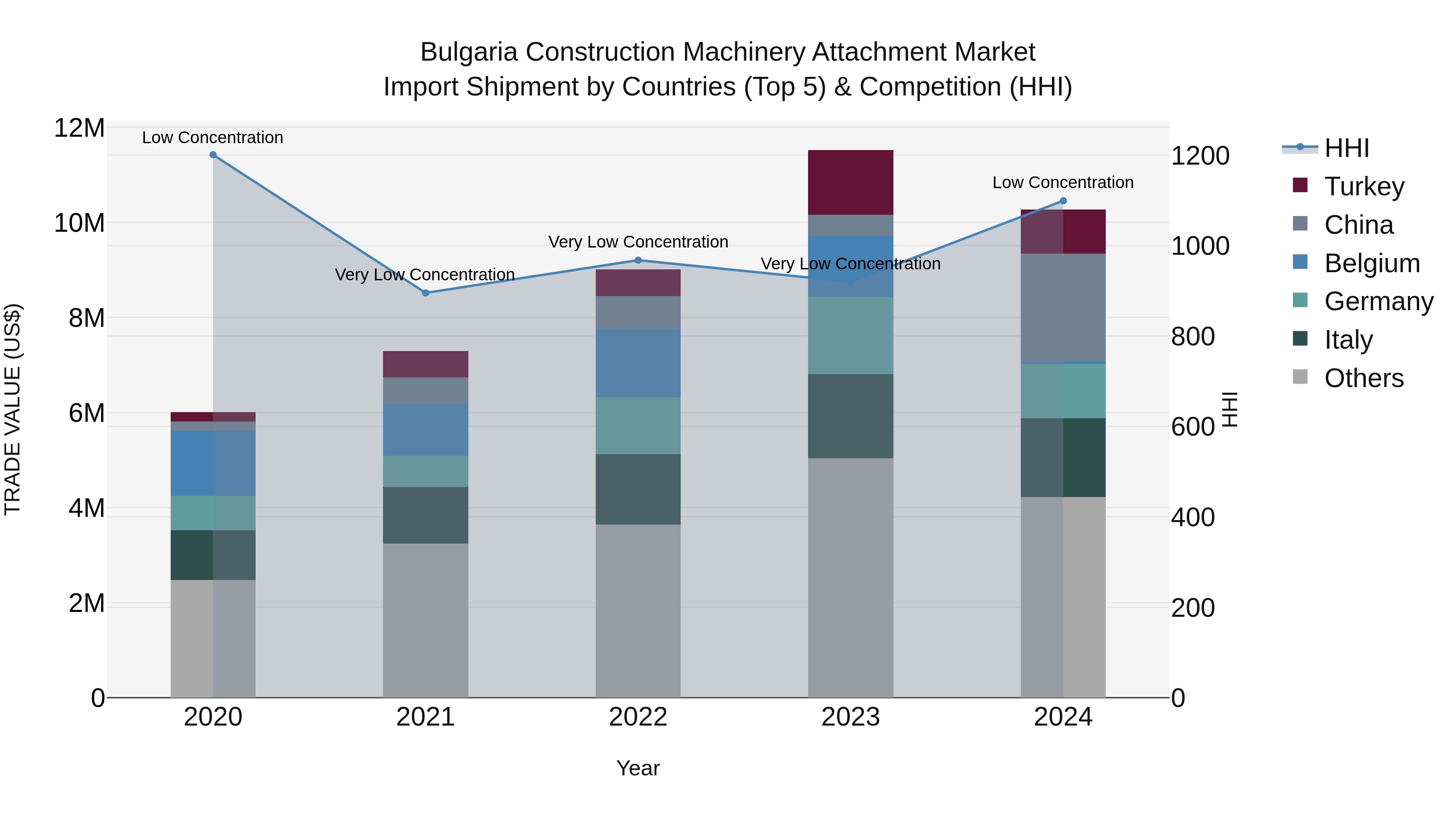 Bulgaria Construction Machinery Attachment Market Top 5 Importing Countries and Market Competition (HHI) Analysis