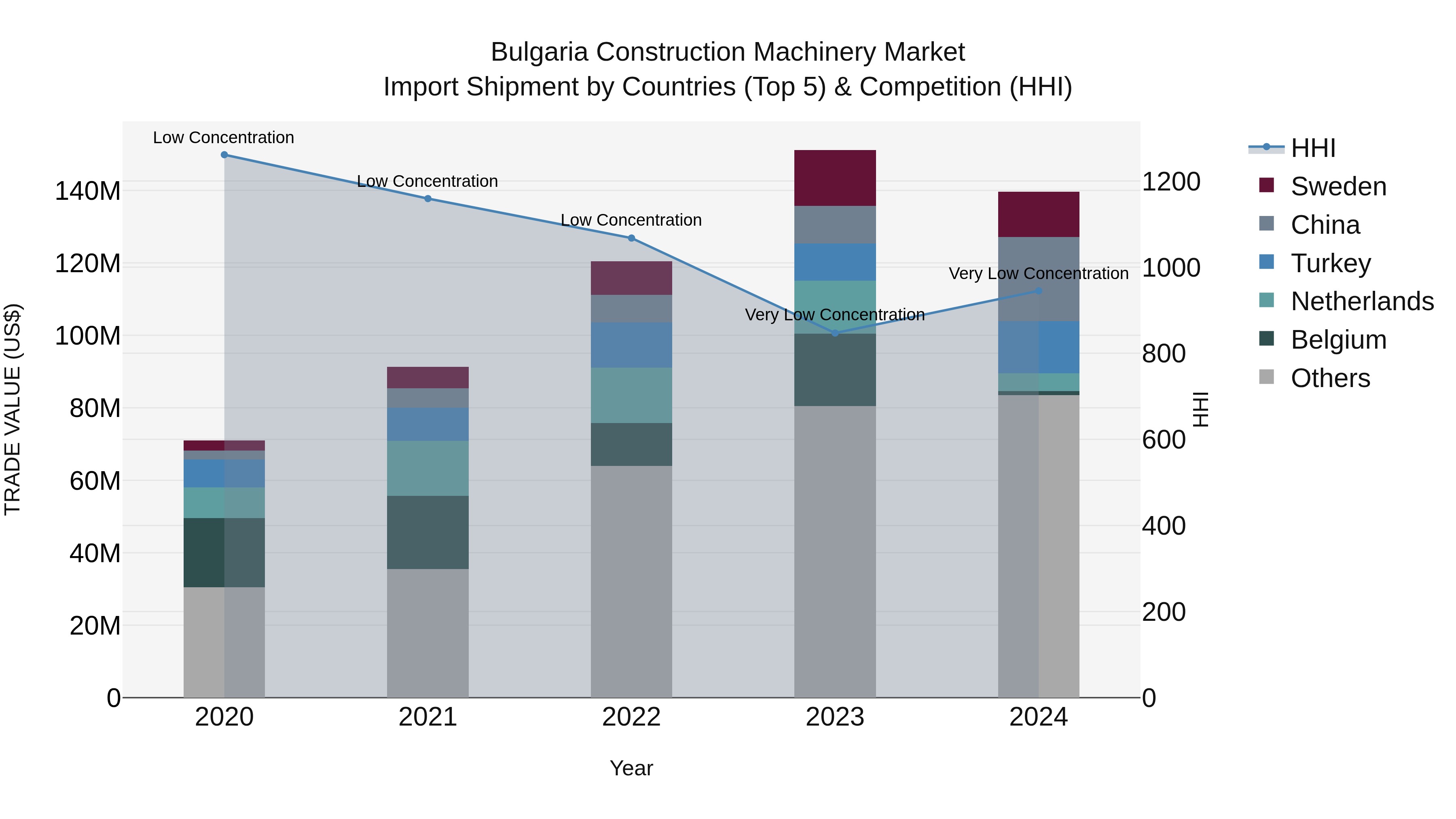 Bulgaria Construction Machinery Market Top 5 Importing Countries and Market Competition (HHI) Analysis
