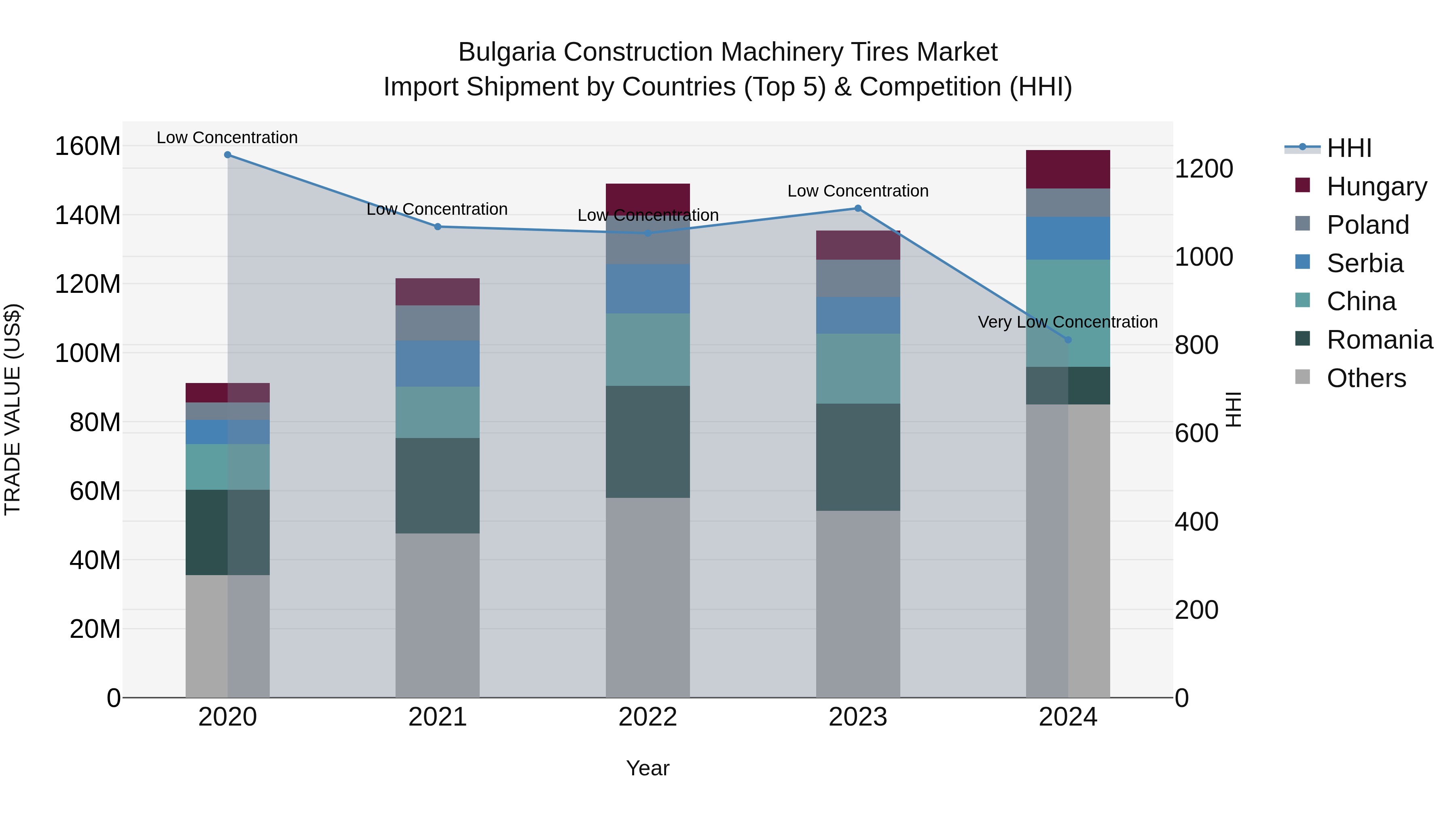 Bulgaria Construction Machinery Tires Market Top 5 Importing Countries and Market Competition (HHI) Analysis
