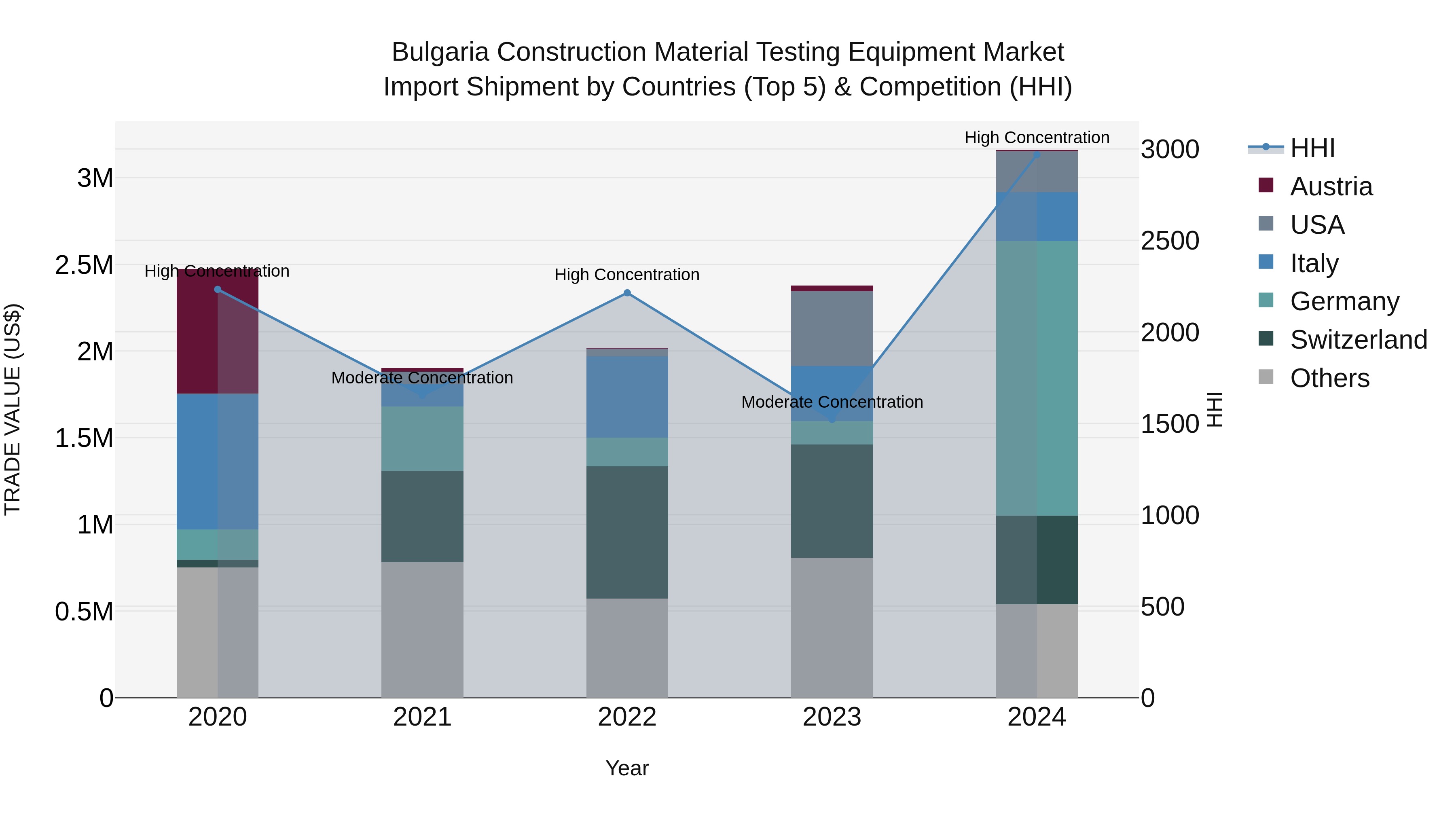 Bulgaria Construction Material Testing Equipment Market Top 5 Importing Countries and Market Competition (HHI) Analysis