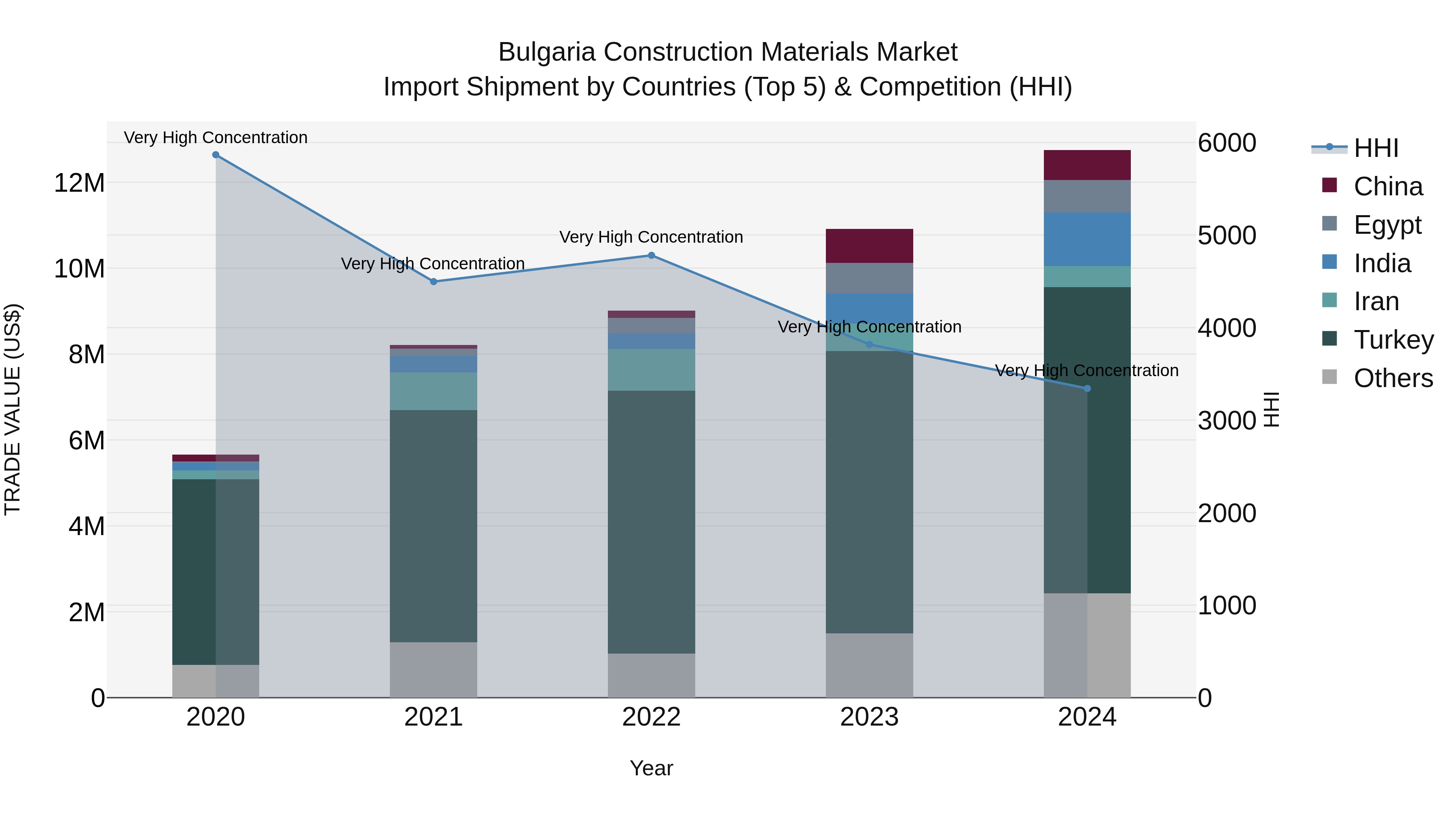 Bulgaria Construction Materials Market Top 5 Importing Countries and Market Competition (HHI) Analysis