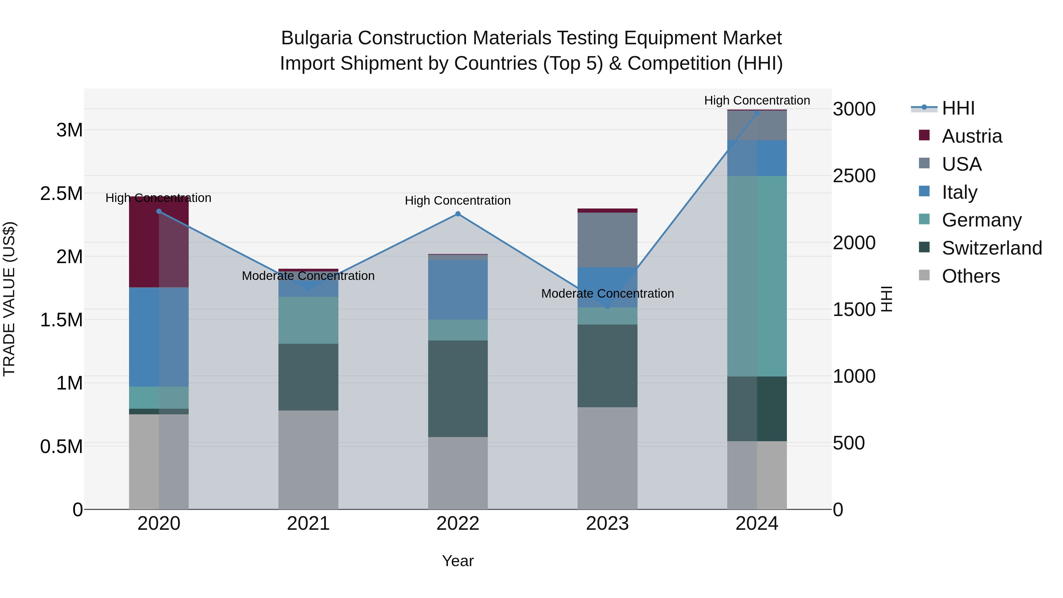 Bulgaria Construction Materials Testing Equipment Market Top 5 Importing Countries and Market Competition (HHI) Analysis