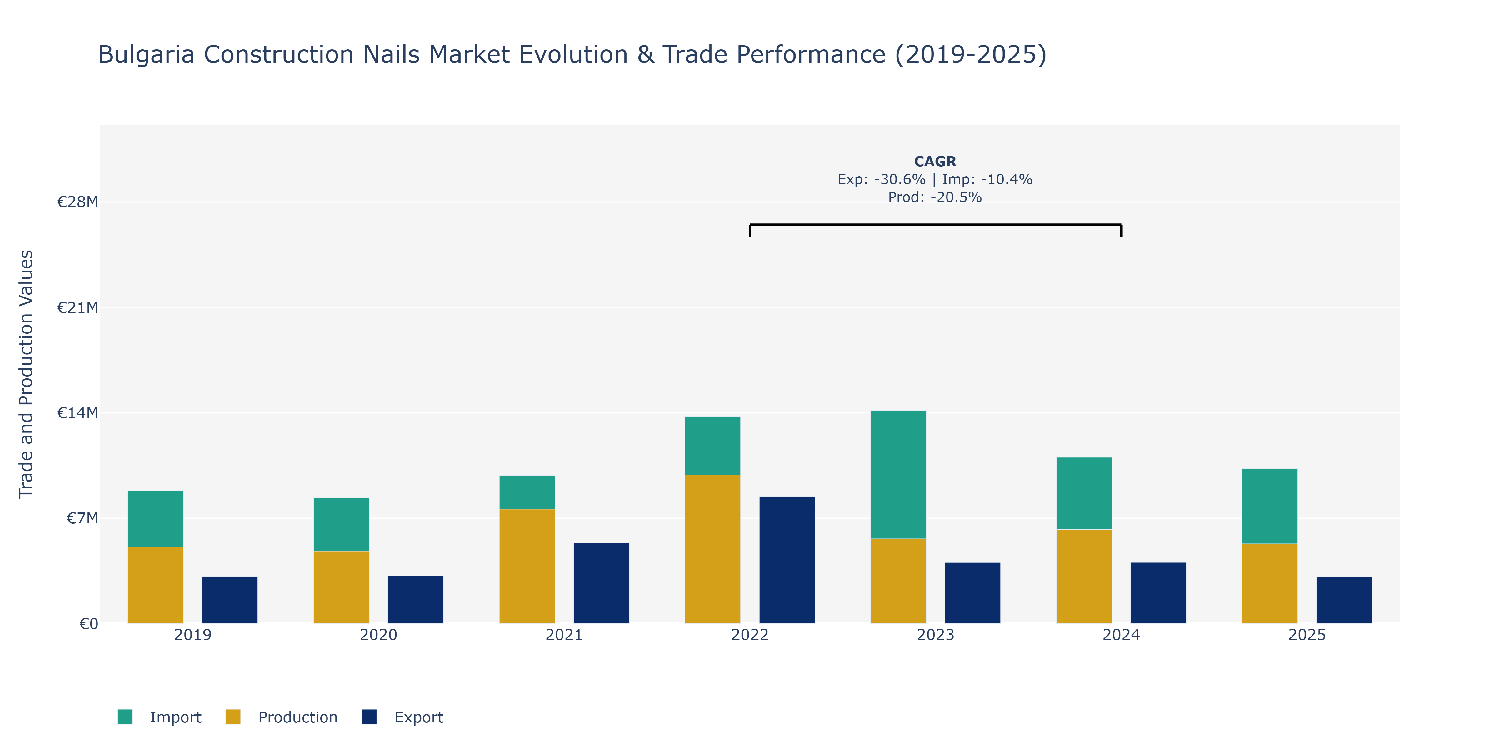 Bulgaria Construction Nails Market: Production & Trade Performance (2019-2025)