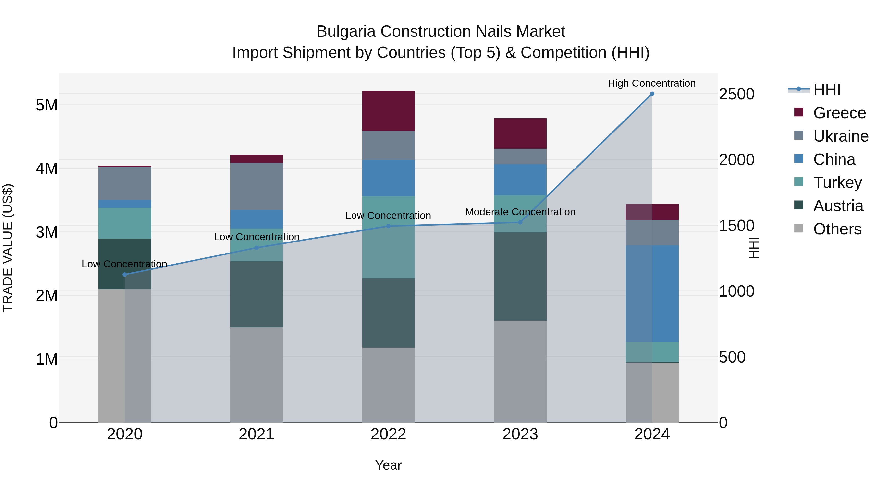 Bulgaria Construction Nails Market Top 5 Importing Countries and Market Competition (HHI) Analysis