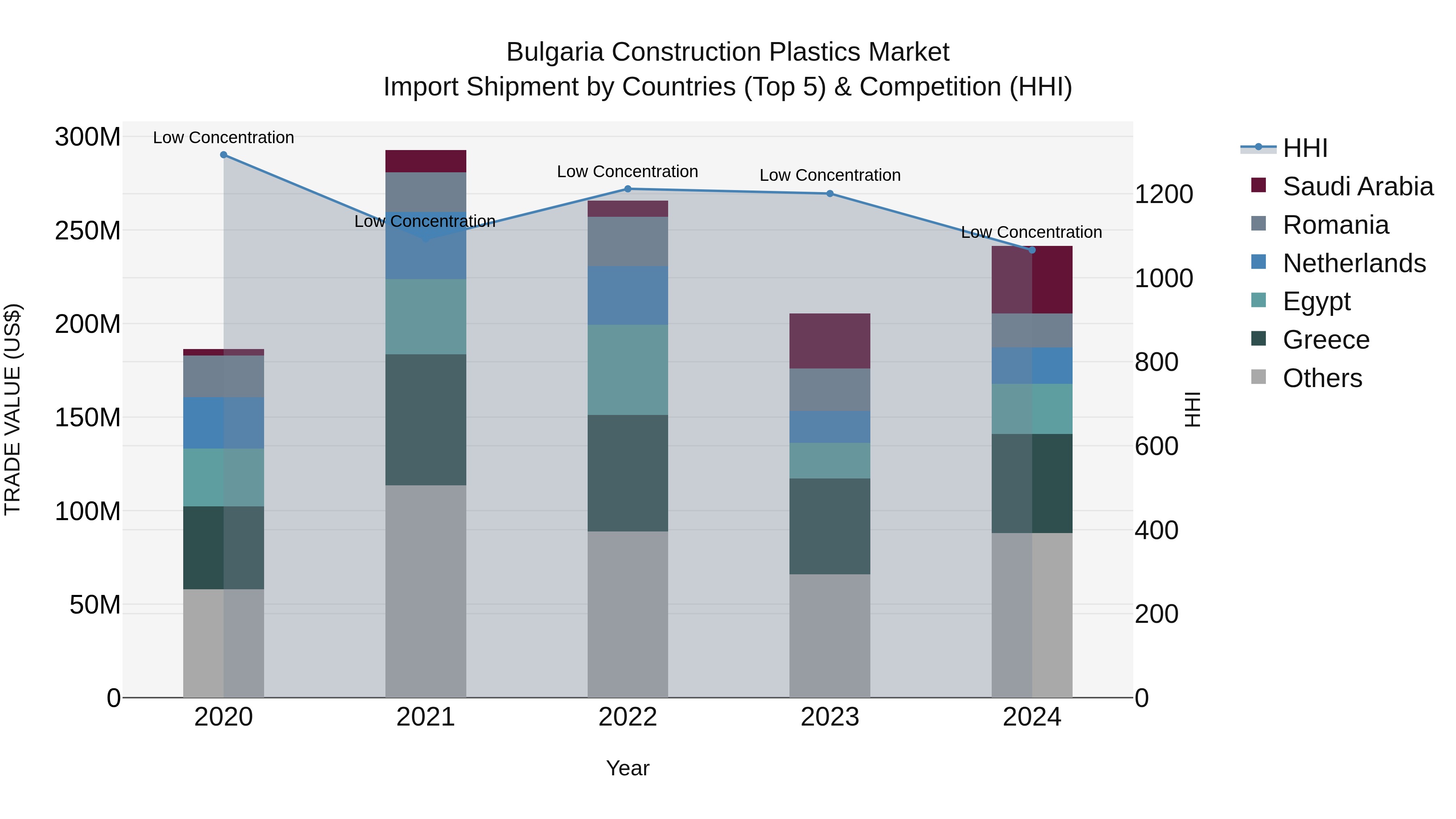Bulgaria Construction Plastics Market Top 5 Importing Countries and Market Competition (HHI) Analysis
