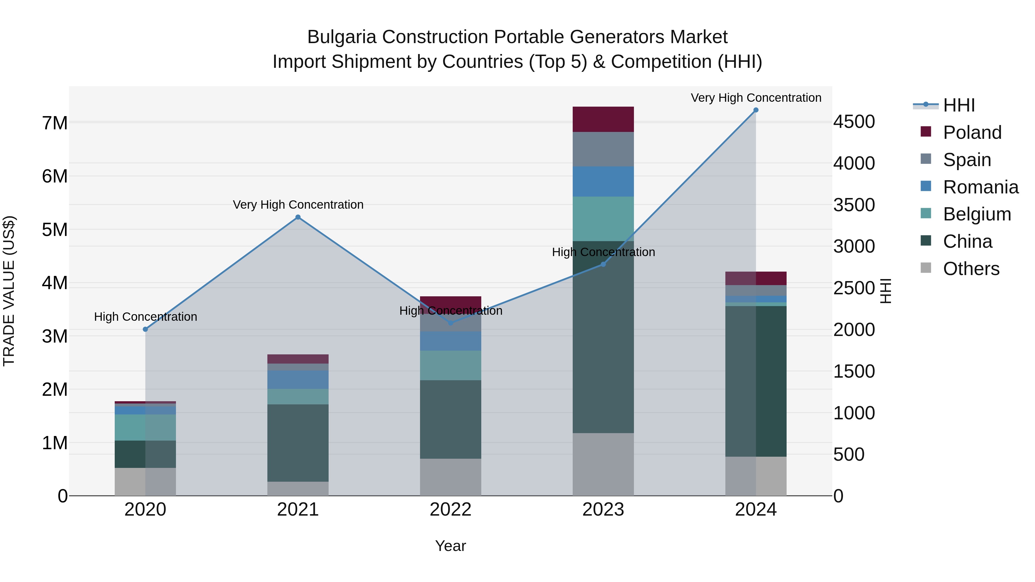 Bulgaria Construction Portable Generators Market Top 5 Importing Countries and Market Competition (HHI) Analysis