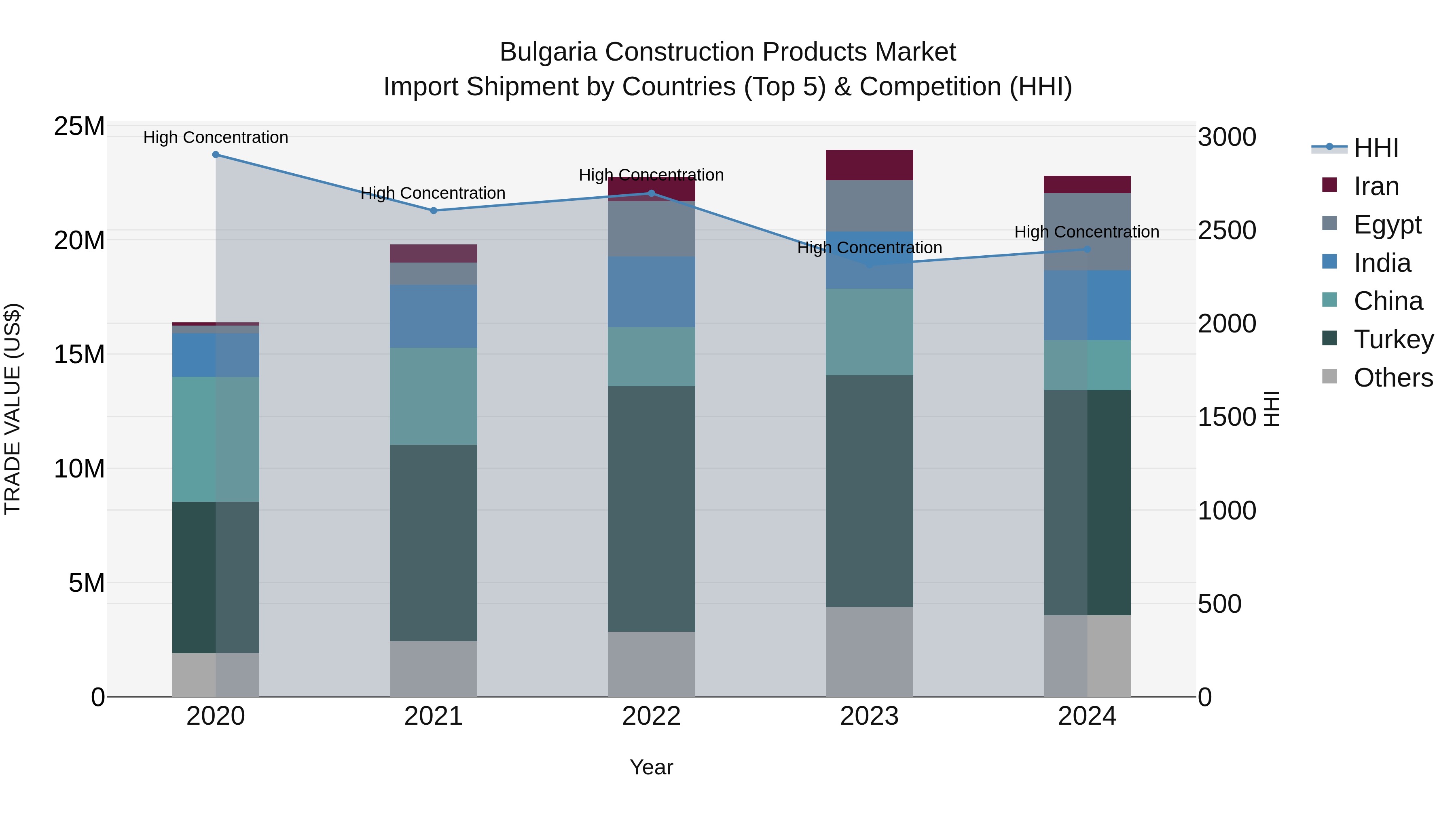 Bulgaria Construction Products Market Top 5 Importing Countries and Market Competition (HHI) Analysis