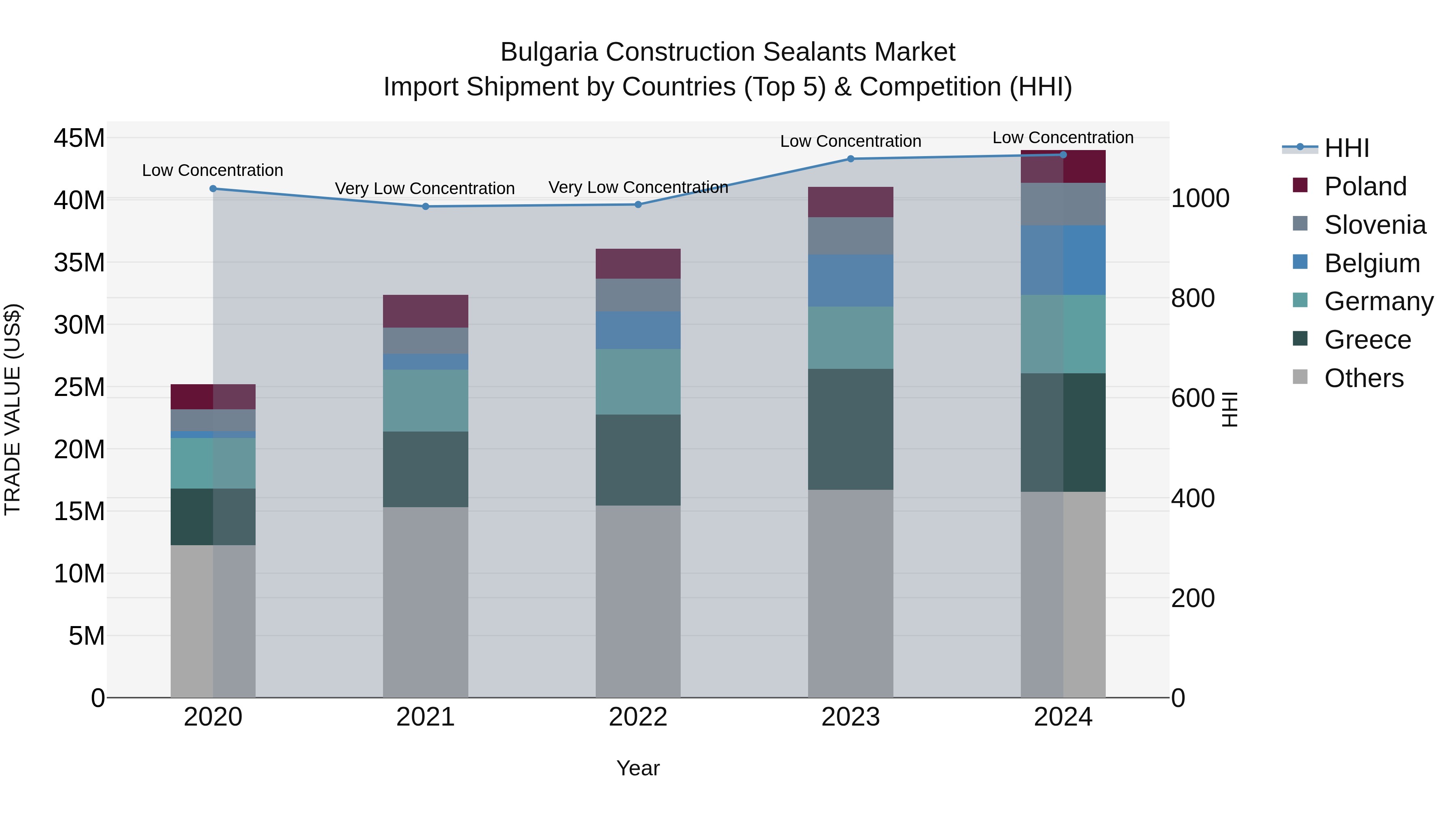 Bulgaria Construction Sealants Market Top 5 Importing Countries and Market Competition (HHI) Analysis