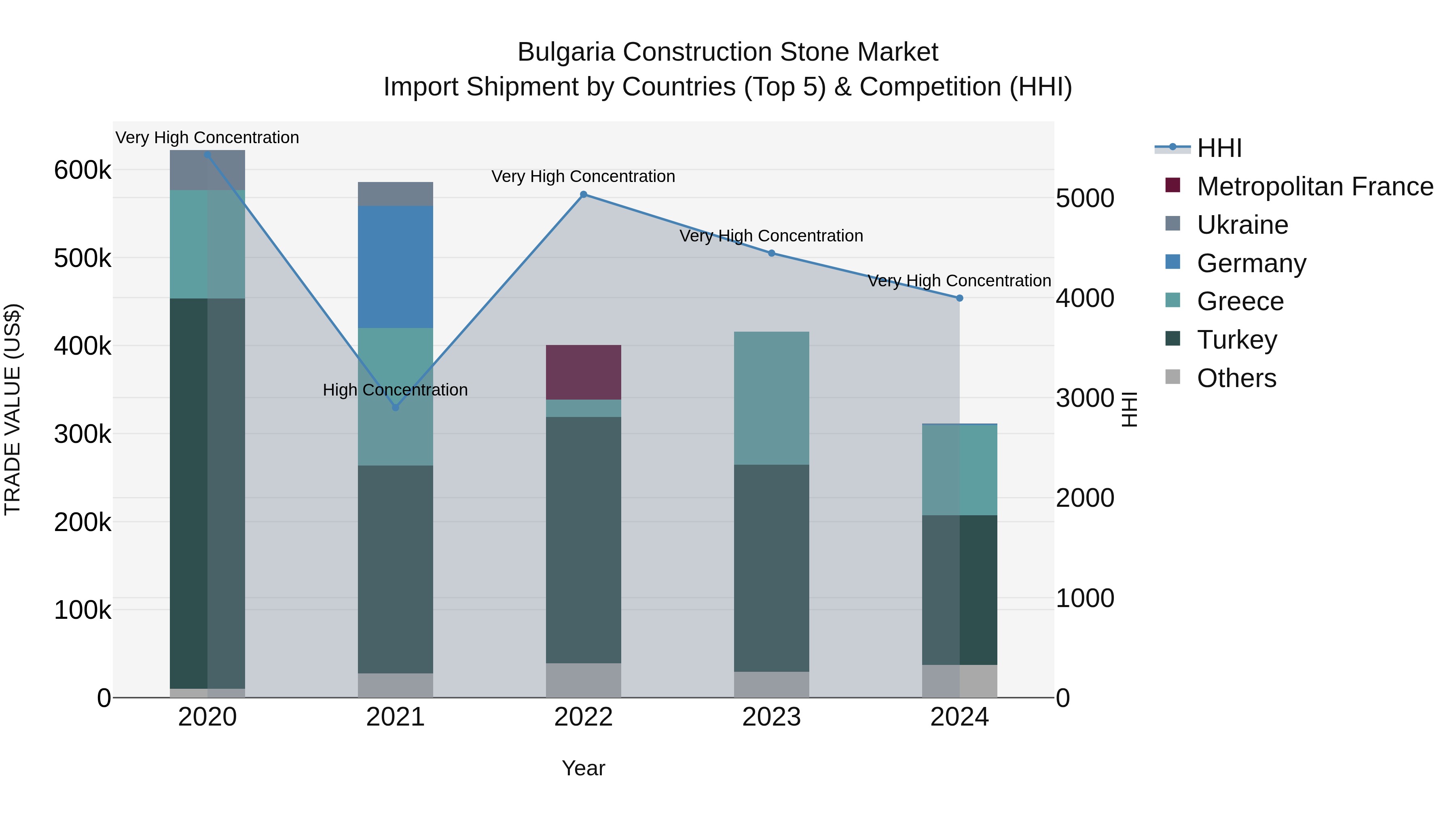 Bulgaria Construction Stone Market Top 5 Importing Countries and Market Competition (HHI) Analysis