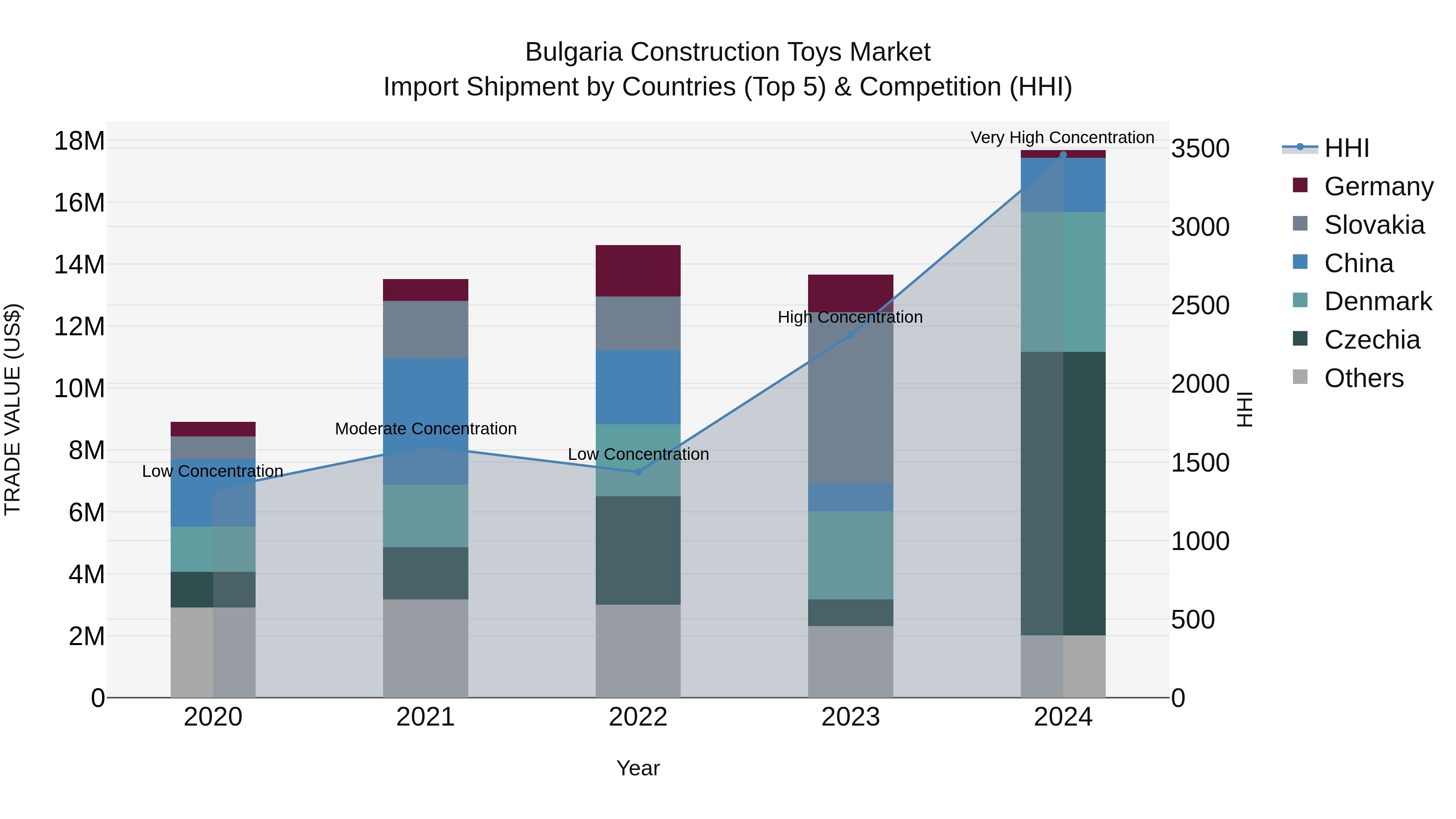 Bulgaria Construction Toys Market Top 5 Importing Countries and Market Competition (HHI) Analysis