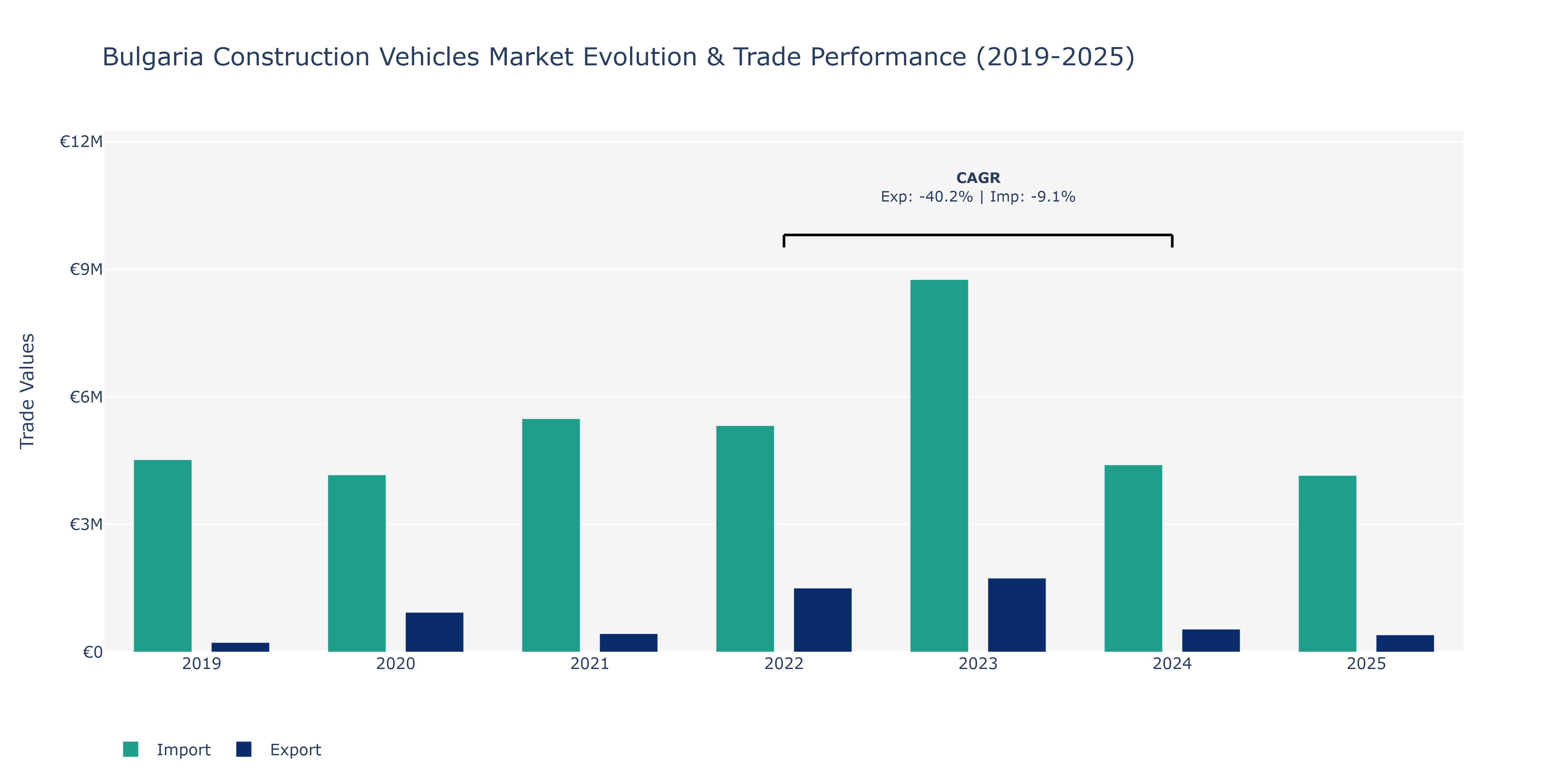 Bulgaria Construction Vehicles Market: Production & Trade Performance (2019-2025)