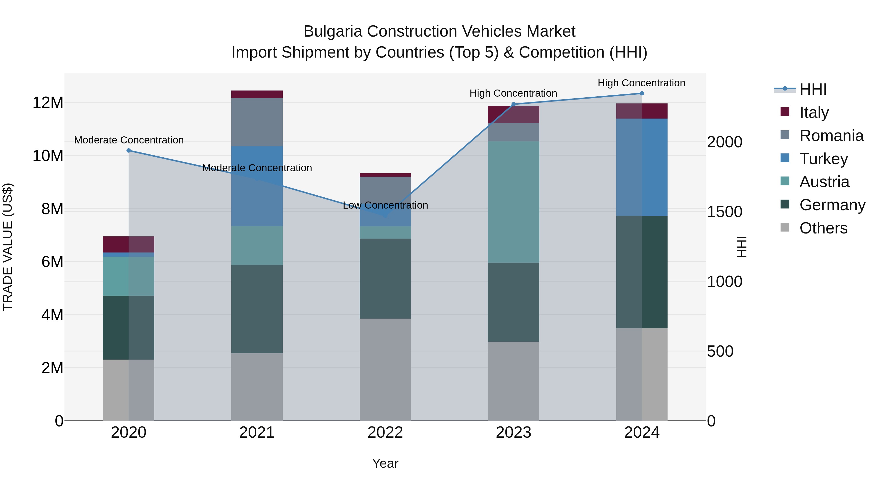 Bulgaria Construction Vehicles Market Top 5 Importing Countries and Market Competition (HHI) Analysis