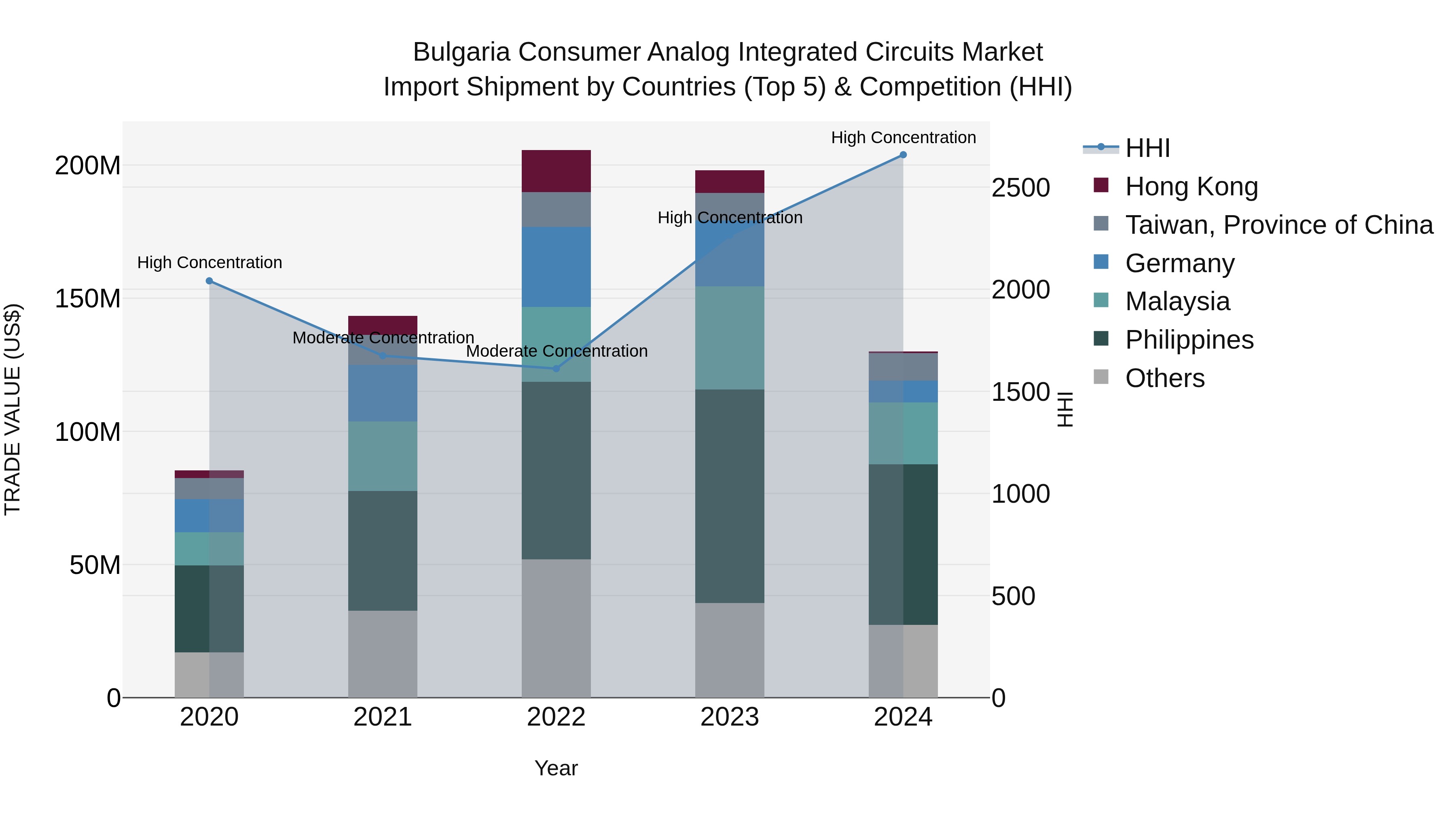 Bulgaria Consumer Analog Integrated Circuits Market Top 5 Importing Countries and Market Competition (HHI) Analysis