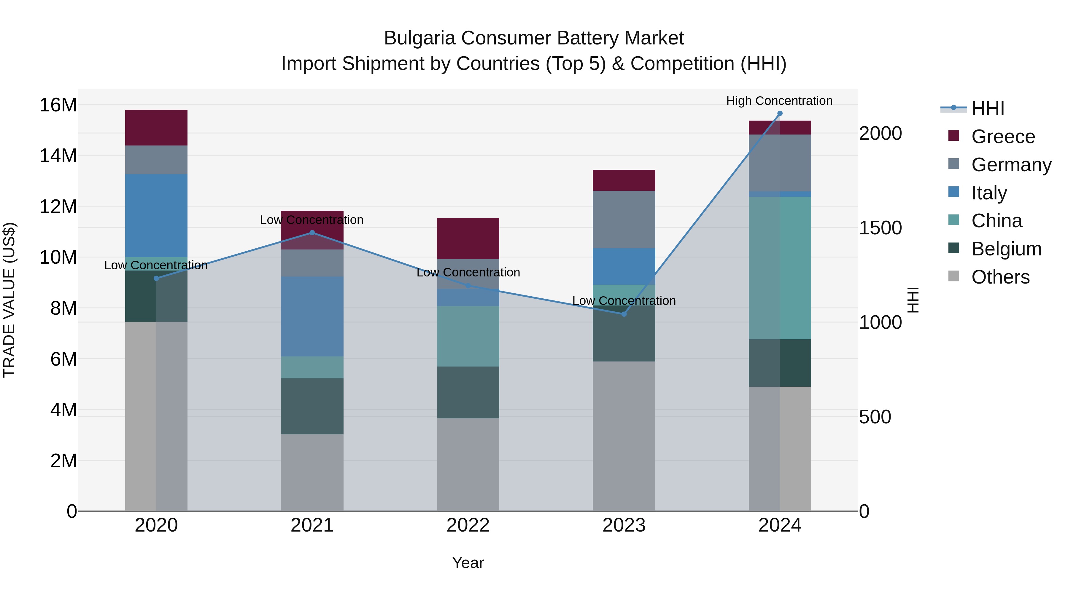 Bulgaria Consumer Battery Market Top 5 Importing Countries and Market Competition (HHI) Analysis