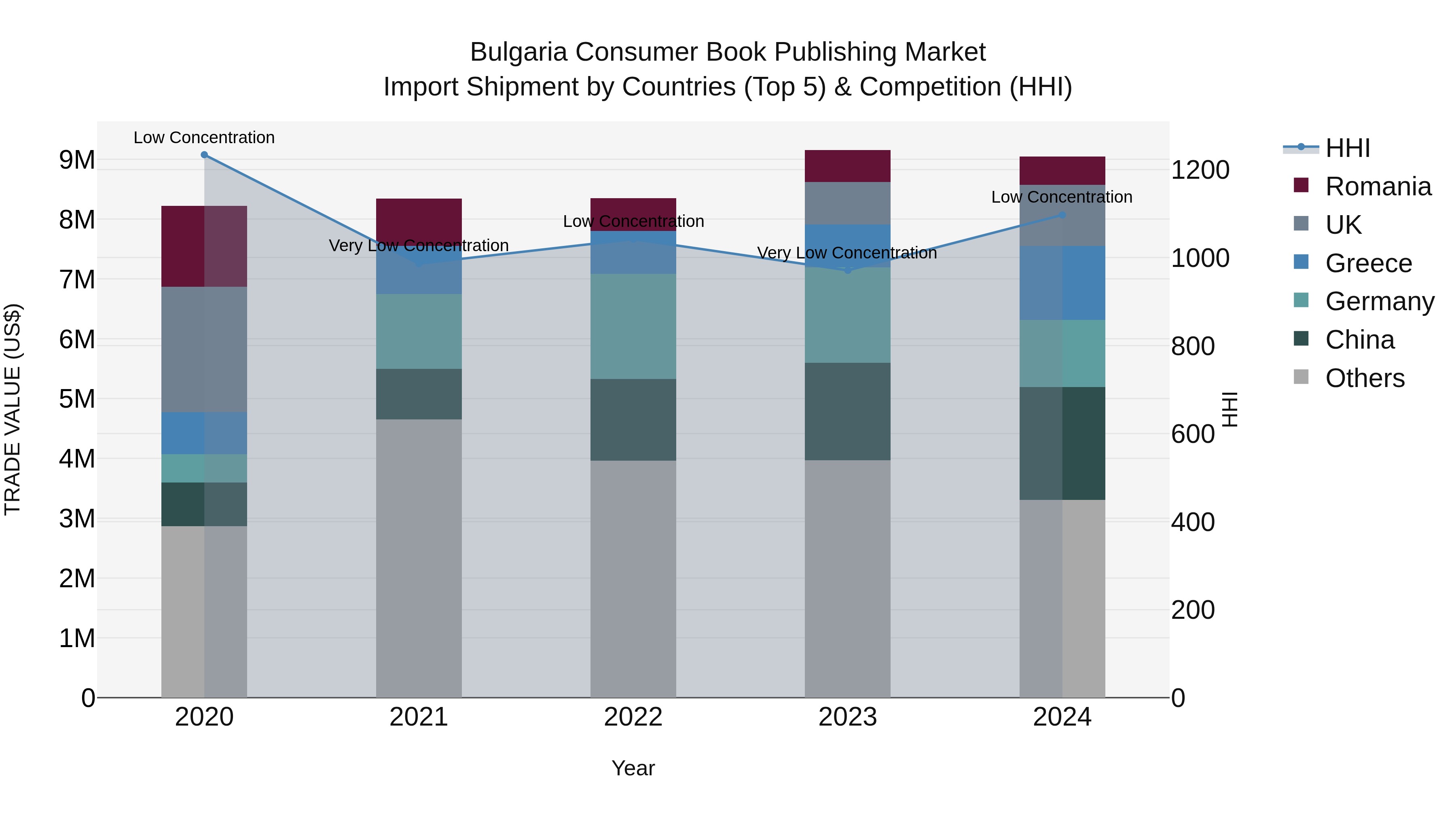 Bulgaria Consumer Book Publishing Market Top 5 Importing Countries and Market Competition (HHI) Analysis