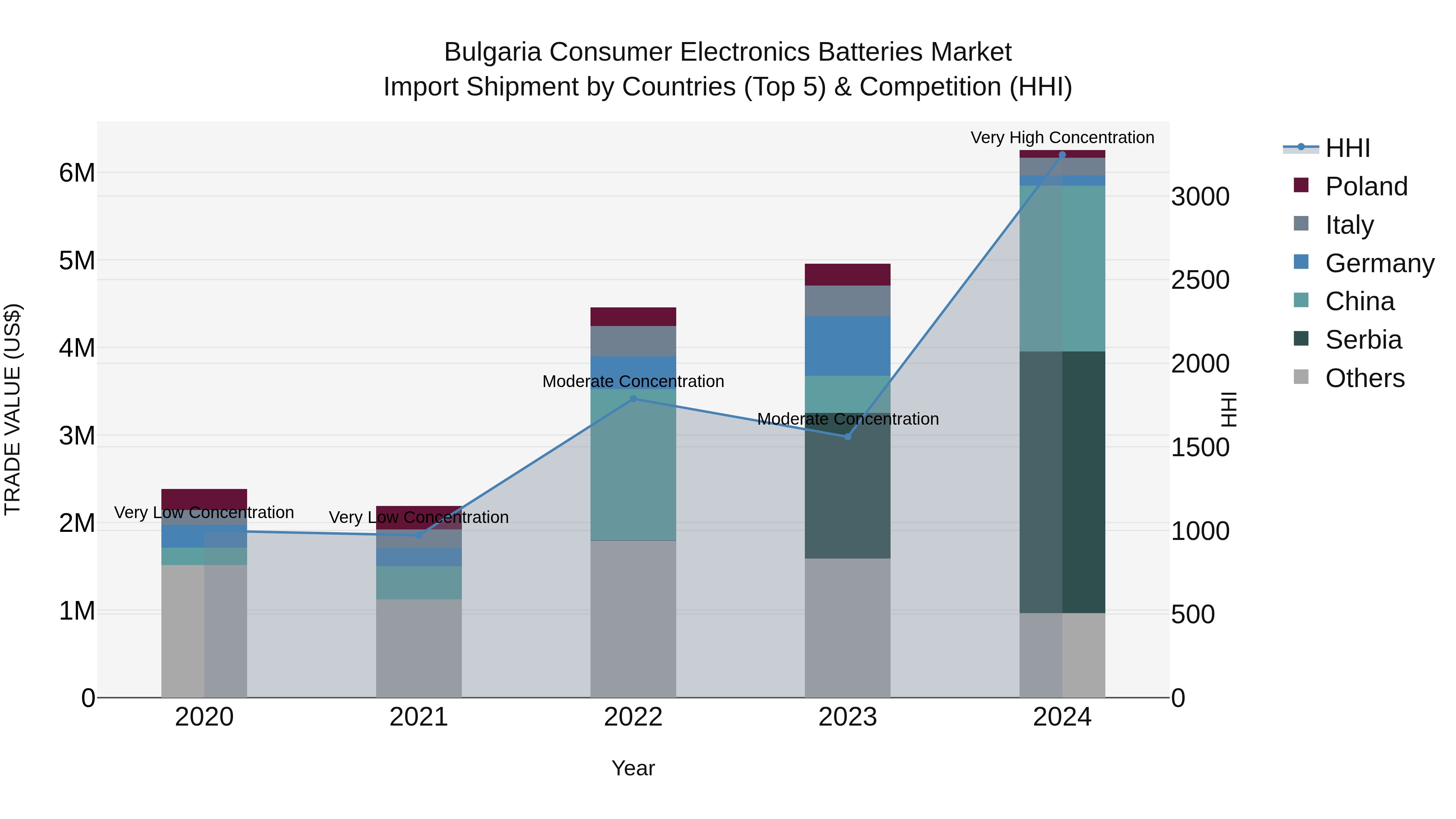Bulgaria Consumer Electronics Batteries Market Top 5 Importing Countries and Market Competition (HHI) Analysis