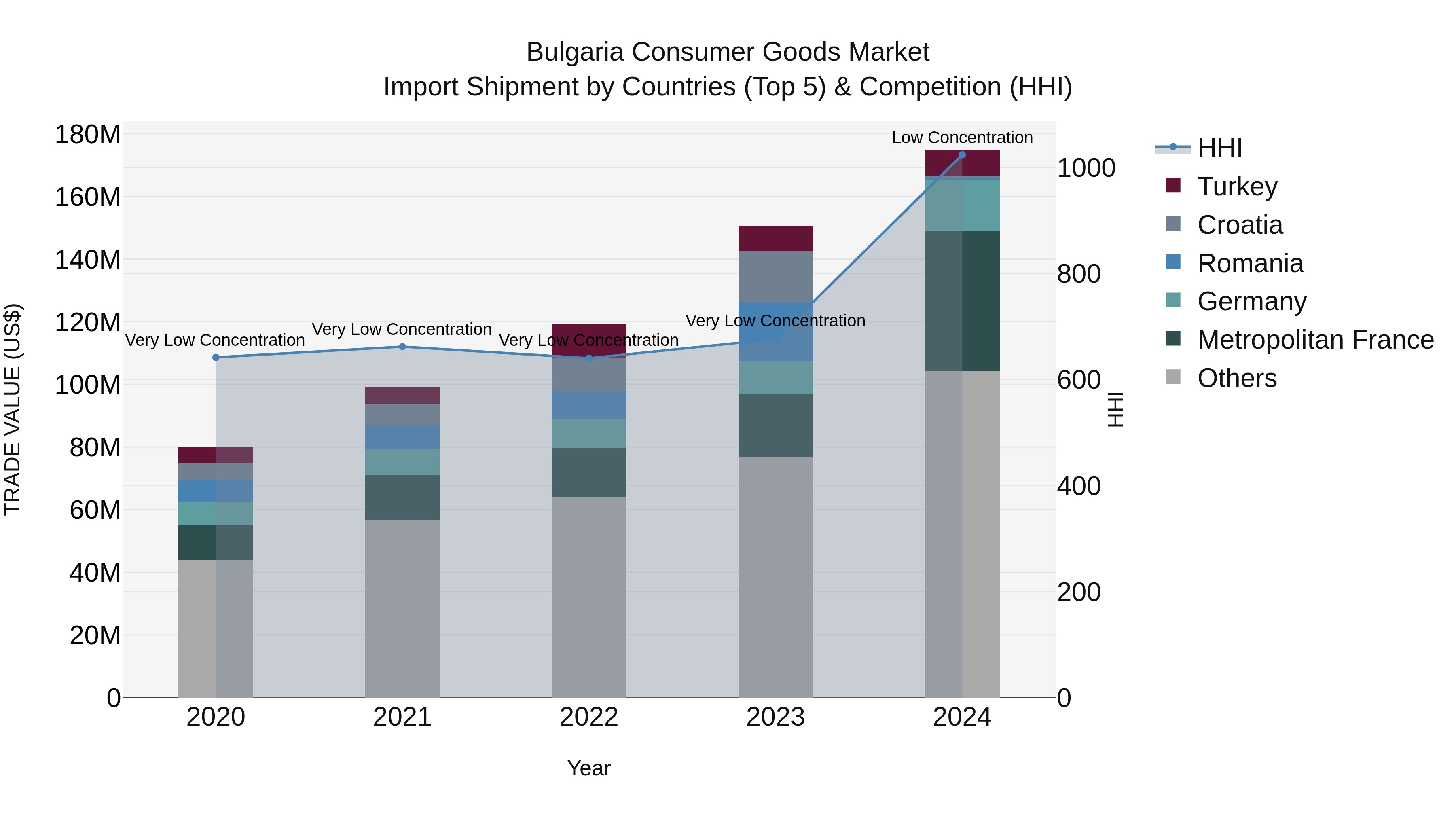 Bulgaria Consumer Goods Market Top 5 Importing Countries and Market Competition (HHI) Analysis