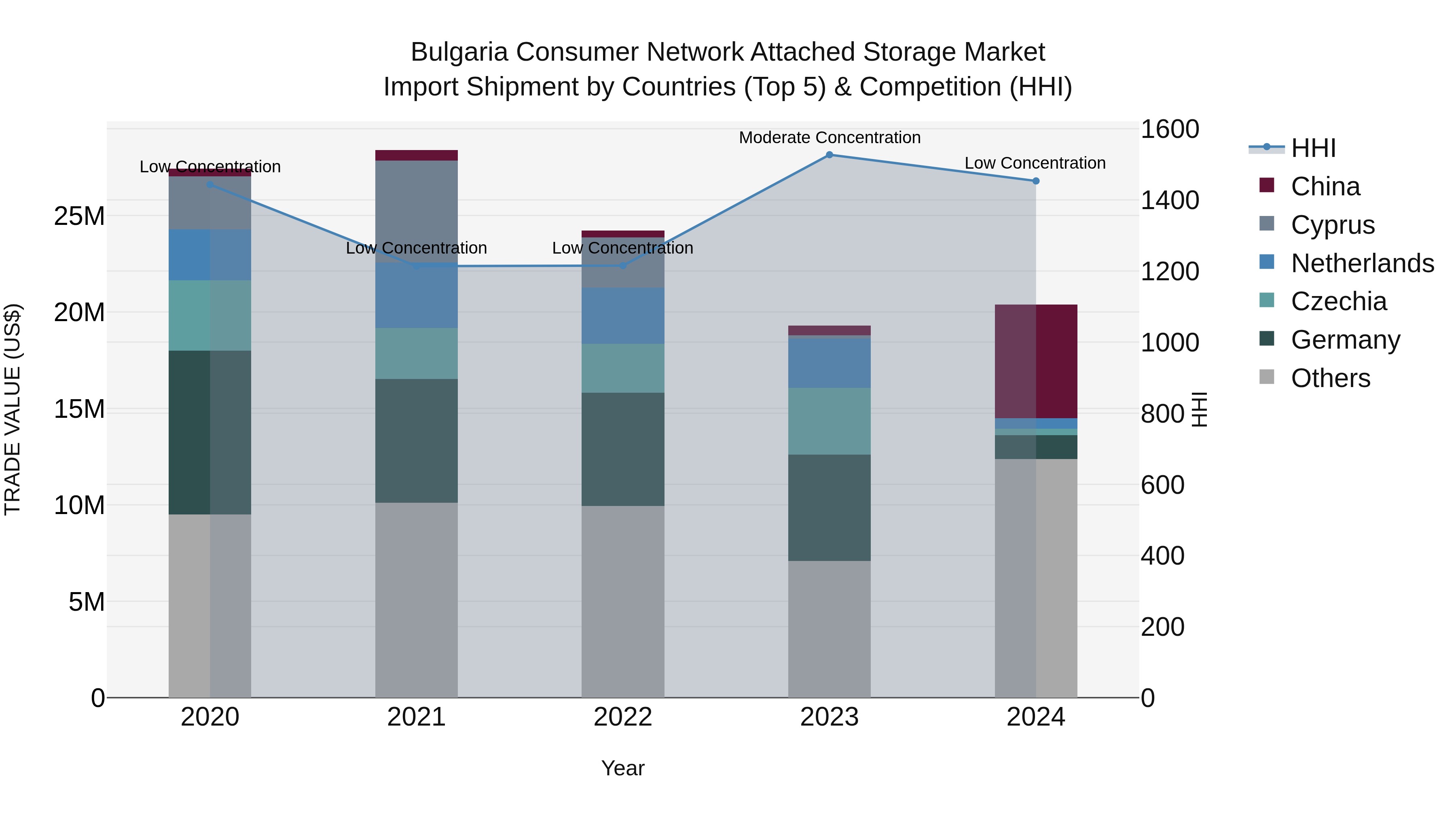 Bulgaria Consumer Network Attached Storage Market Top 5 Importing Countries and Market Competition (HHI) Analysis