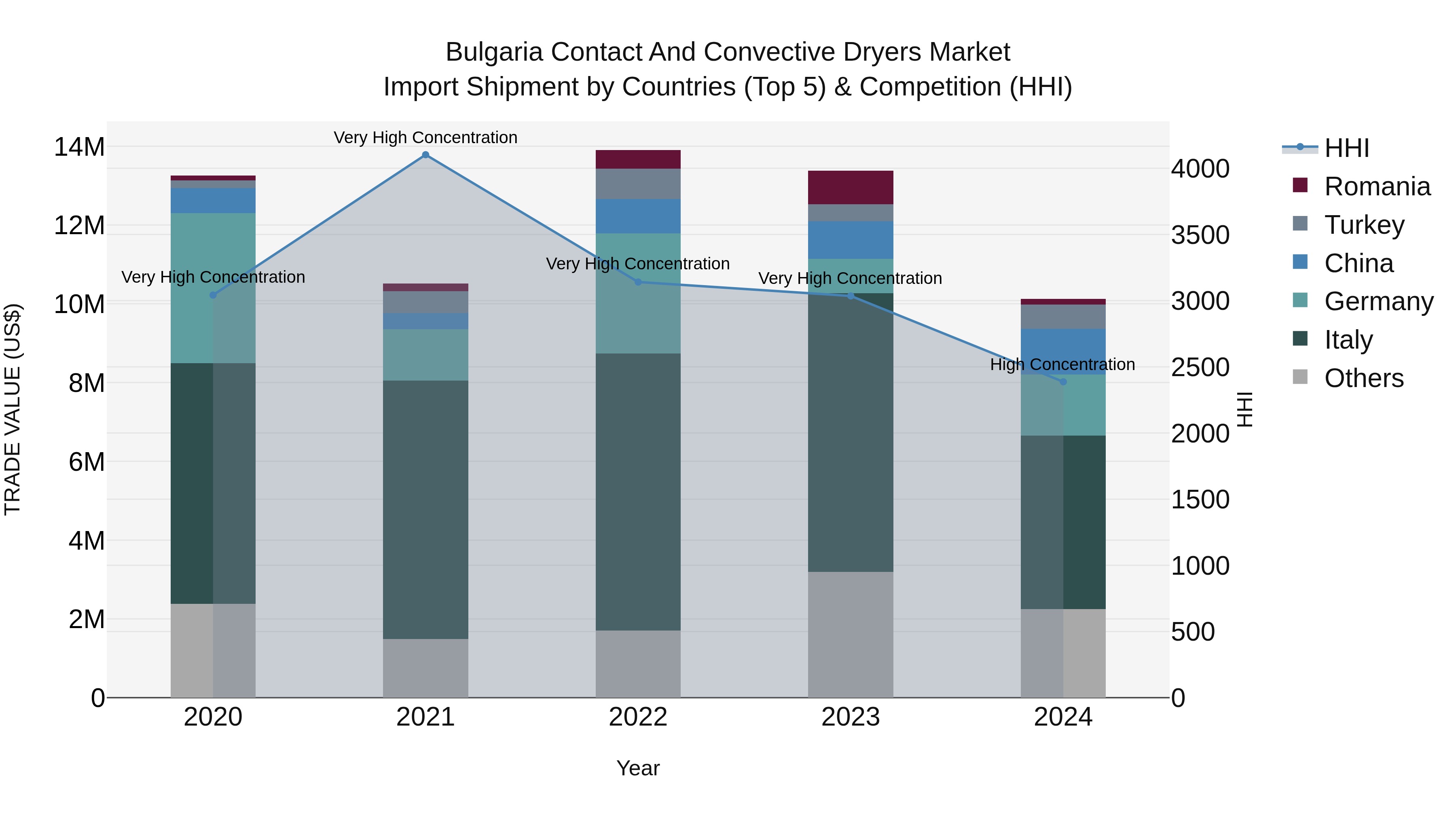 Bulgaria Contact and Convective Dryers Market Top 5 Importing Countries and Market Competition (HHI) Analysis