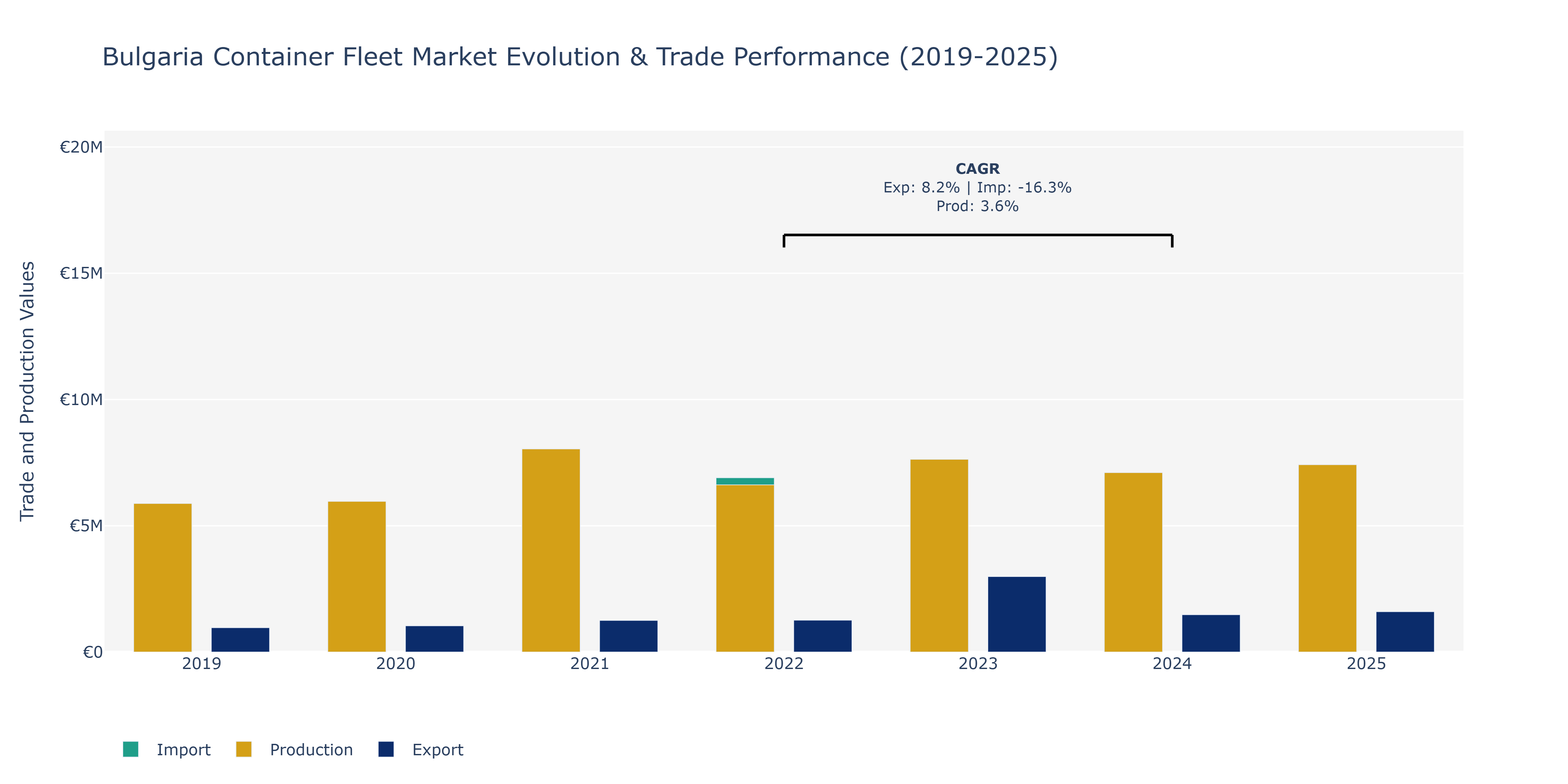 Bulgaria Container Fleet Market: Production & Trade Performance (2019-2025)