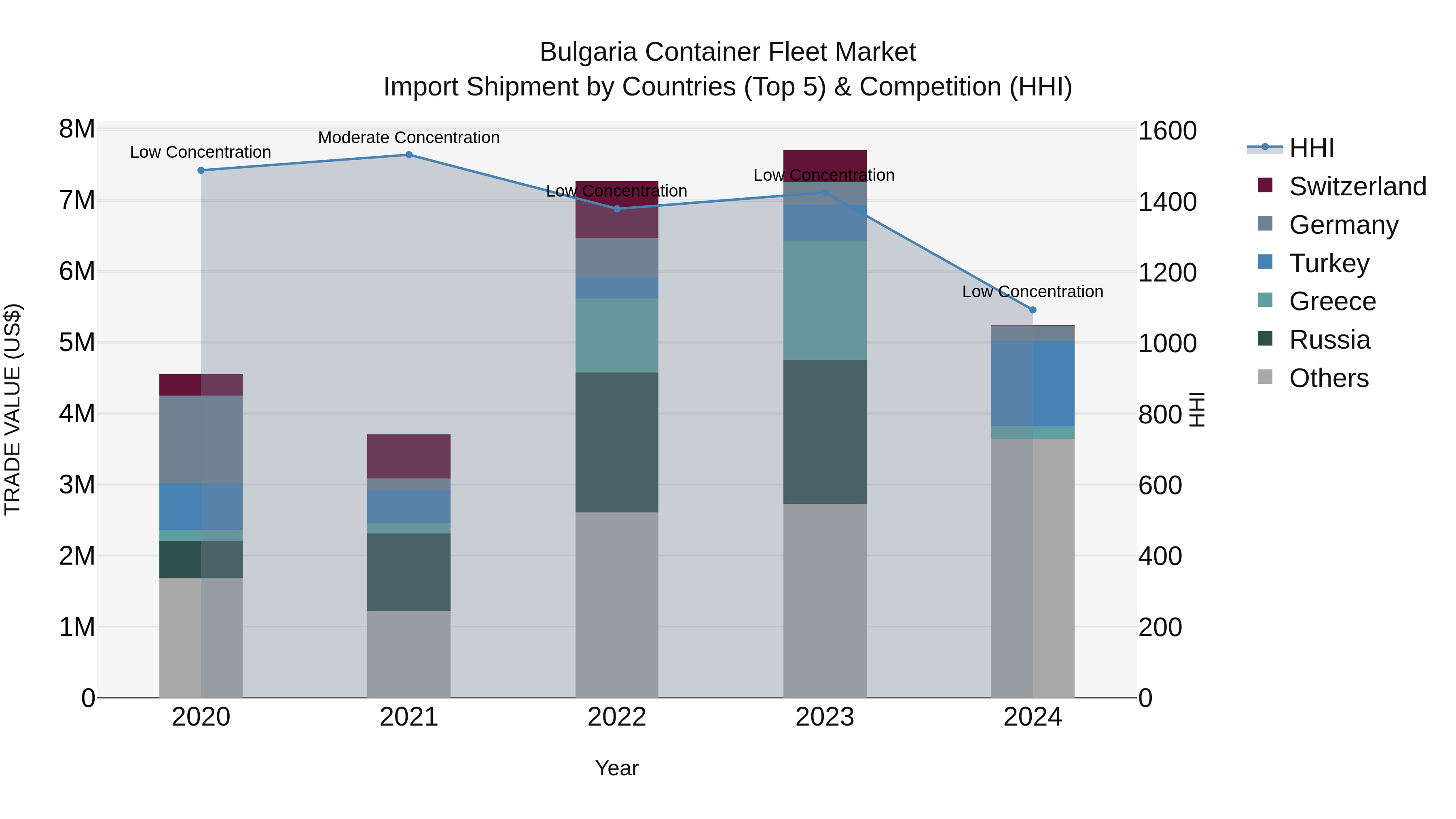 Bulgaria Container Fleet Market Top 5 Importing Countries and Market Competition (HHI) Analysis